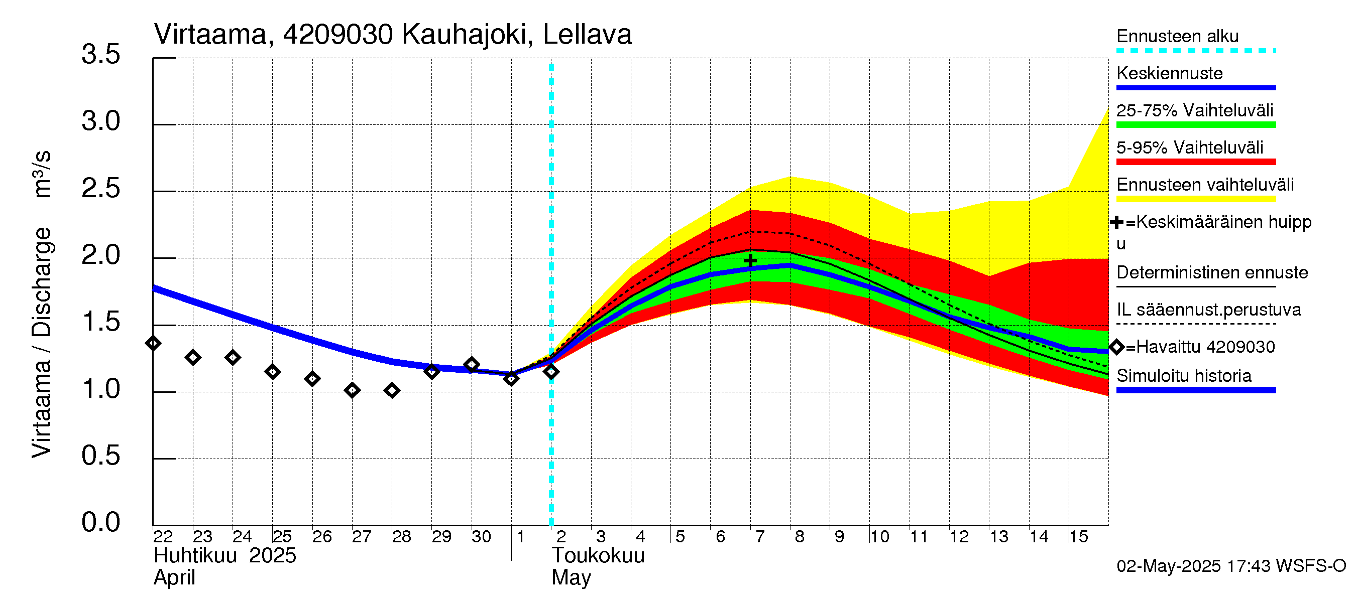 Kyrönjoen vesistöalue - Kauhajoki Lellava: Virtaama / juoksutus - jakaumaennuste