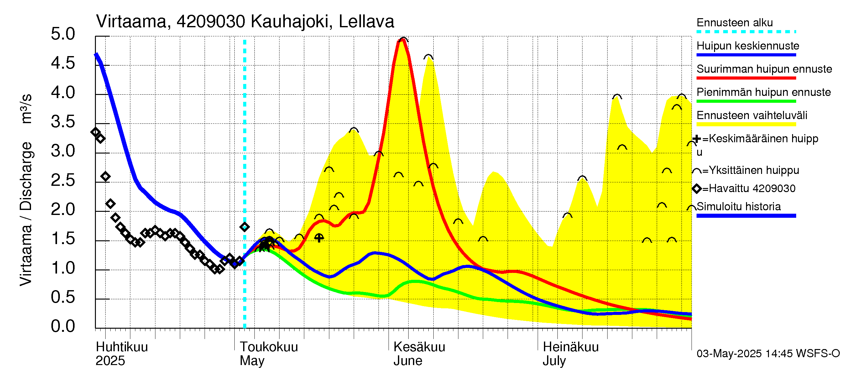 Kyrönjoen vesistöalue - Kauhajoki Lellava: Virtaama / juoksutus - huippujen keski- ja ääriennusteet