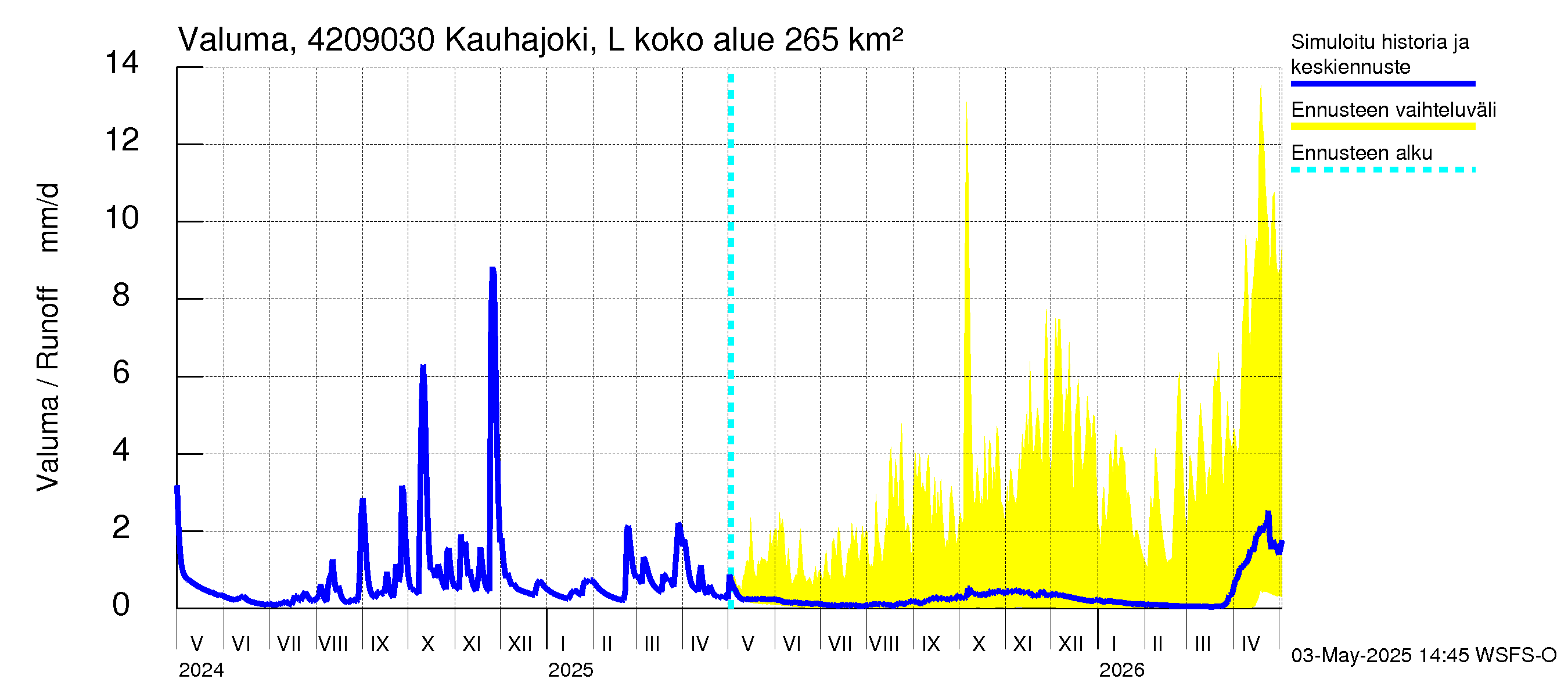 Kyrönjoen vesistöalue - Kauhajoki Lellava: Valuma