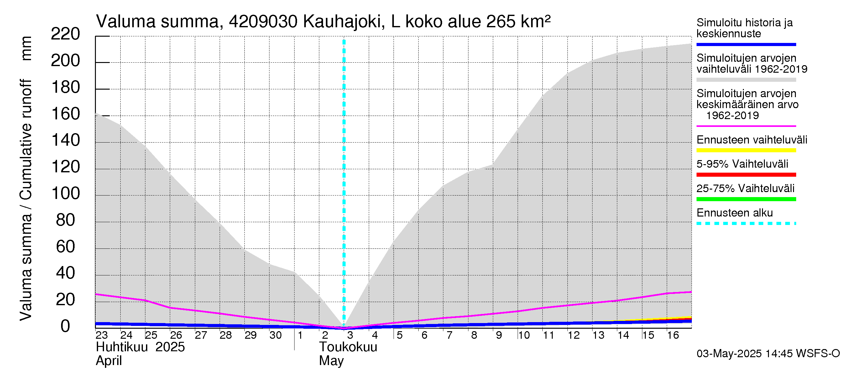 Kyrönjoen vesistöalue - Kauhajoki Lellava: Valuma - summa