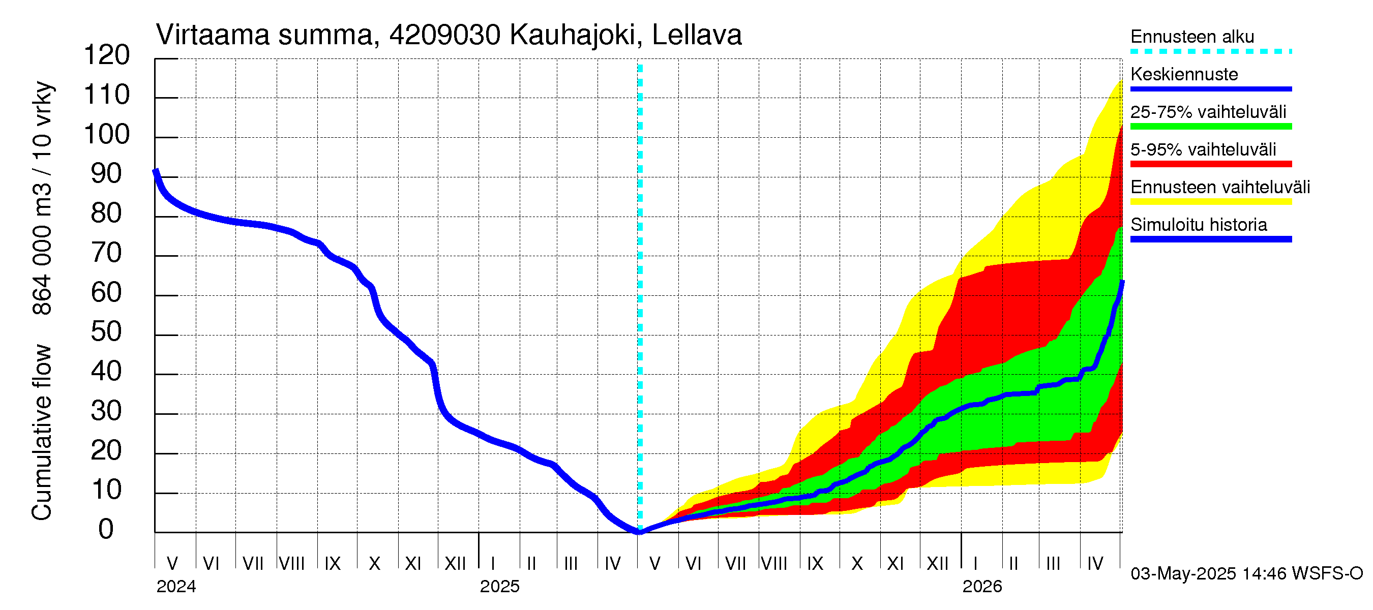 Kyrönjoen vesistöalue - Kauhajoki Lellava: Virtaama / juoksutus - summa