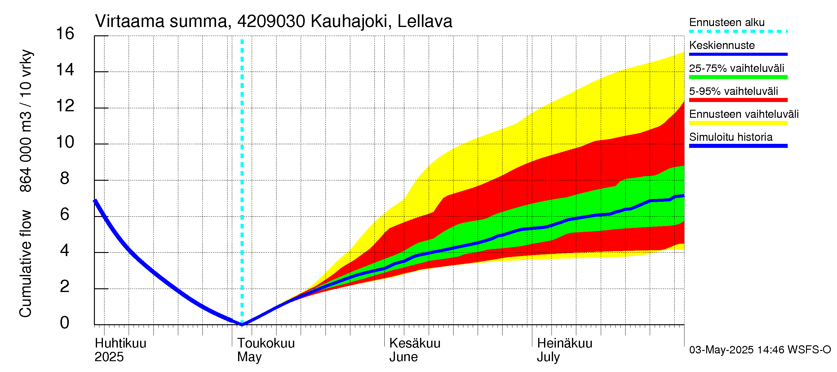 Kyrönjoen vesistöalue - Kauhajoki Lellava: Virtaama / juoksutus - summa