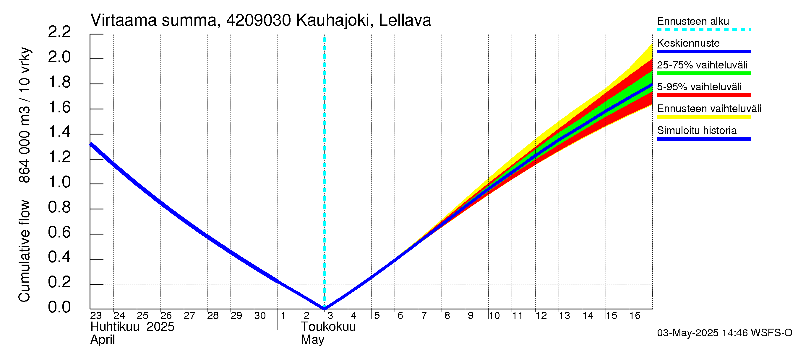 Kyrönjoen vesistöalue - Kauhajoki Lellava: Virtaama / juoksutus - summa