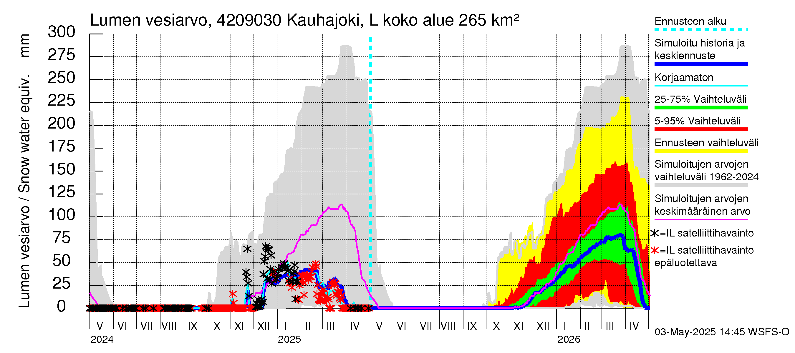 Kyrönjoen vesistöalue - Kauhajoki Lellava: Lumen vesiarvo