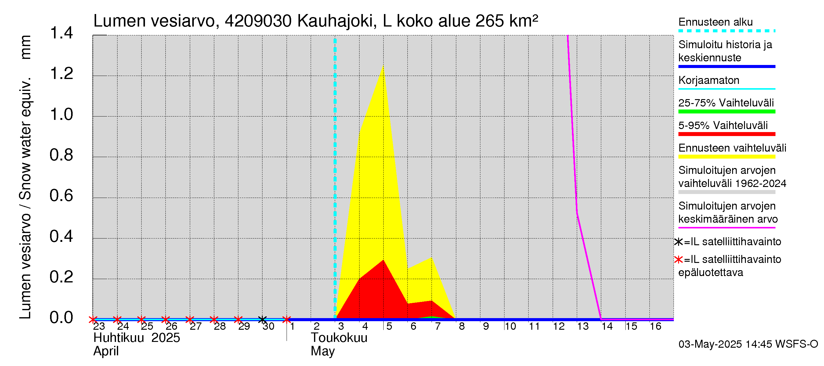 Kyrönjoen vesistöalue - Kauhajoki Lellava: Lumen vesiarvo