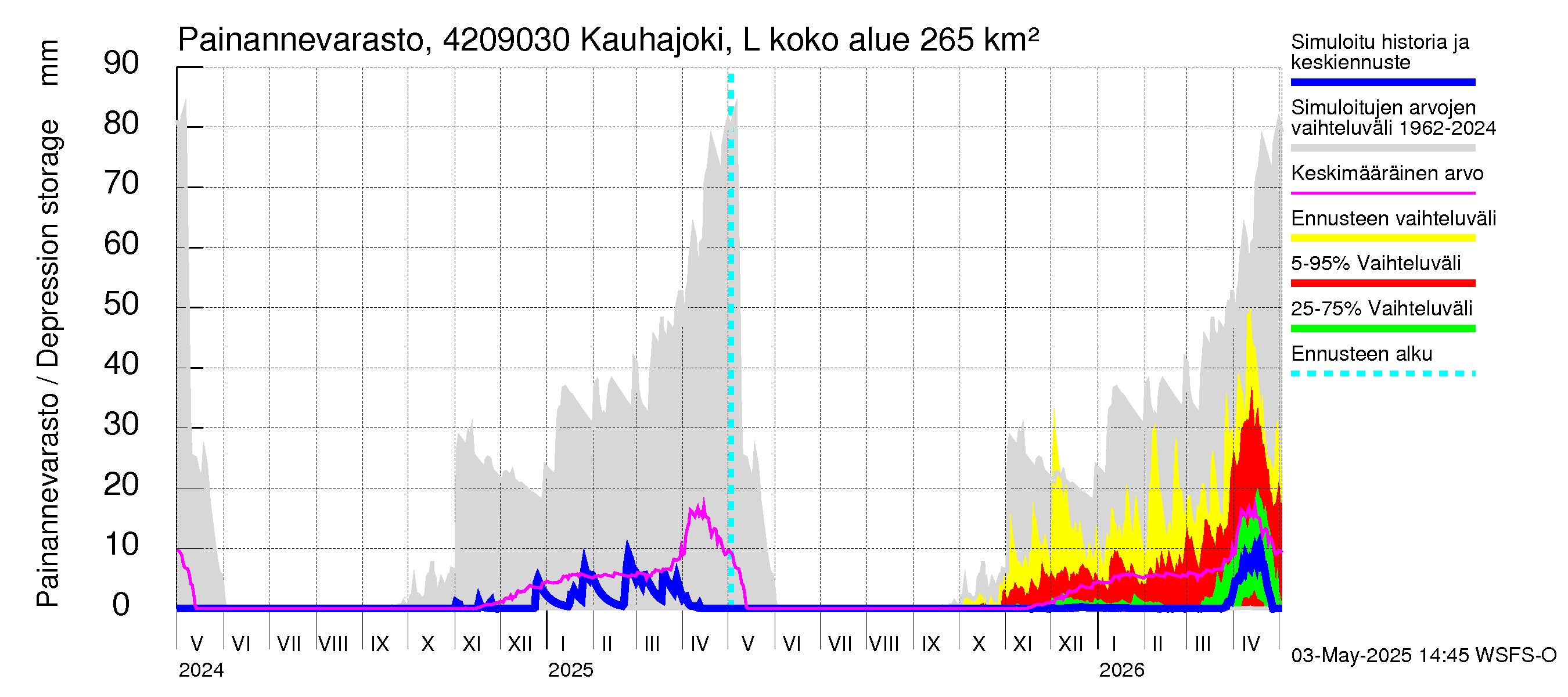 Kyrönjoen vesistöalue - Kauhajoki Lellava: Painannevarasto