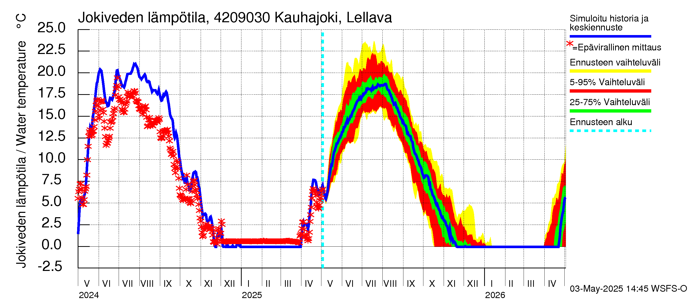 Kyrönjoen vesistöalue - Kauhajoki Lellava: Jokiveden lämpötila