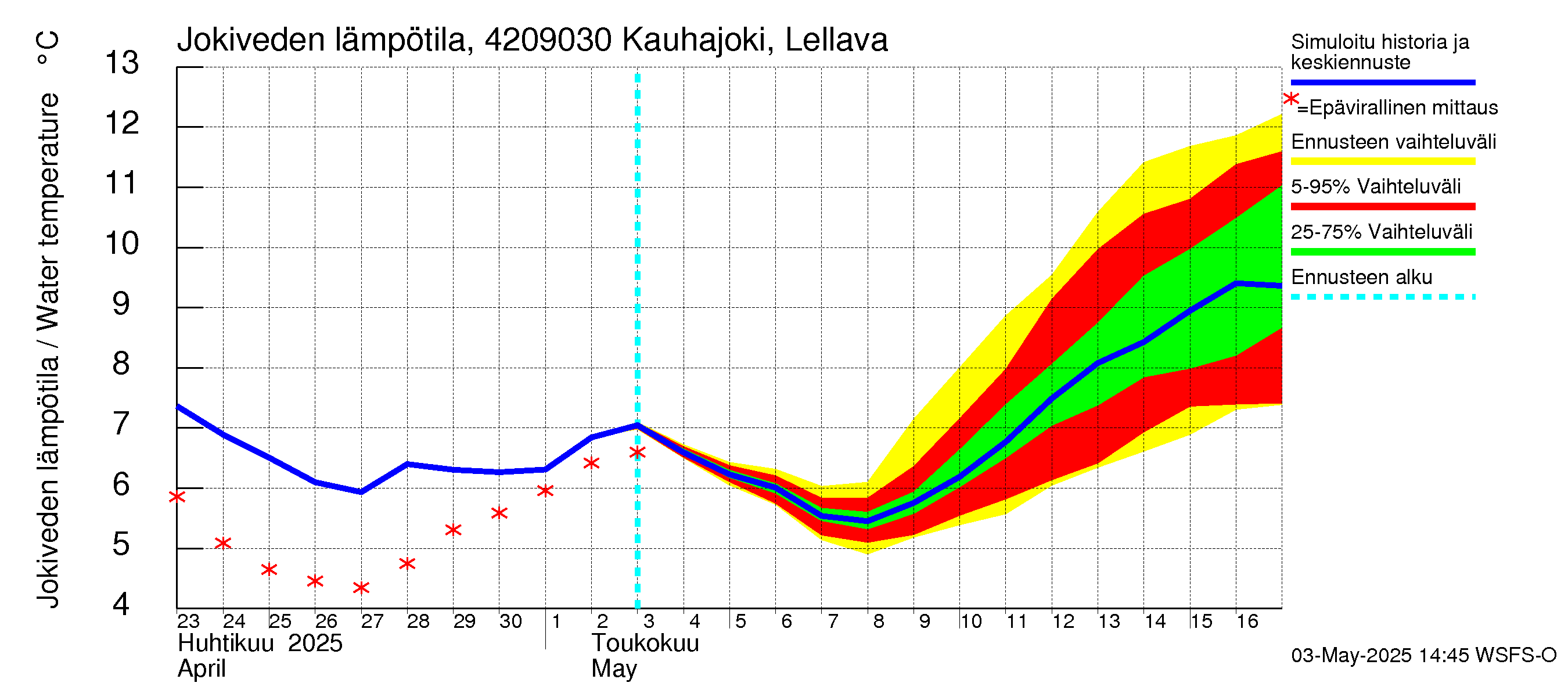 Kyrönjoen vesistöalue - Kauhajoki Lellava: Jokiveden lämpötila