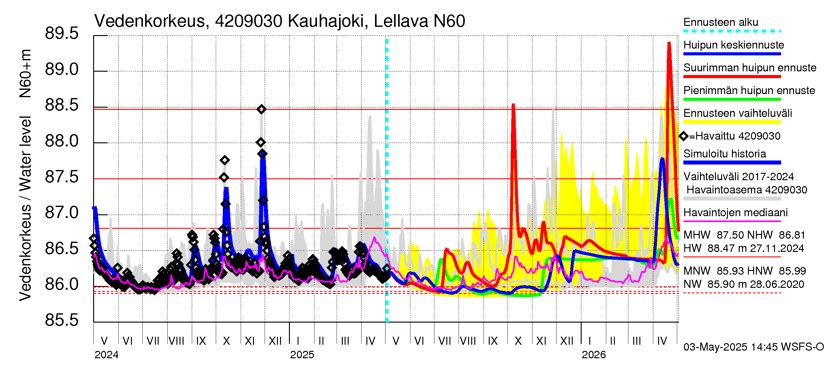 Kyrönjoen vesistöalue - Kauhajoki Lellava: Vedenkorkeus - huippujen keski- ja ääriennusteet