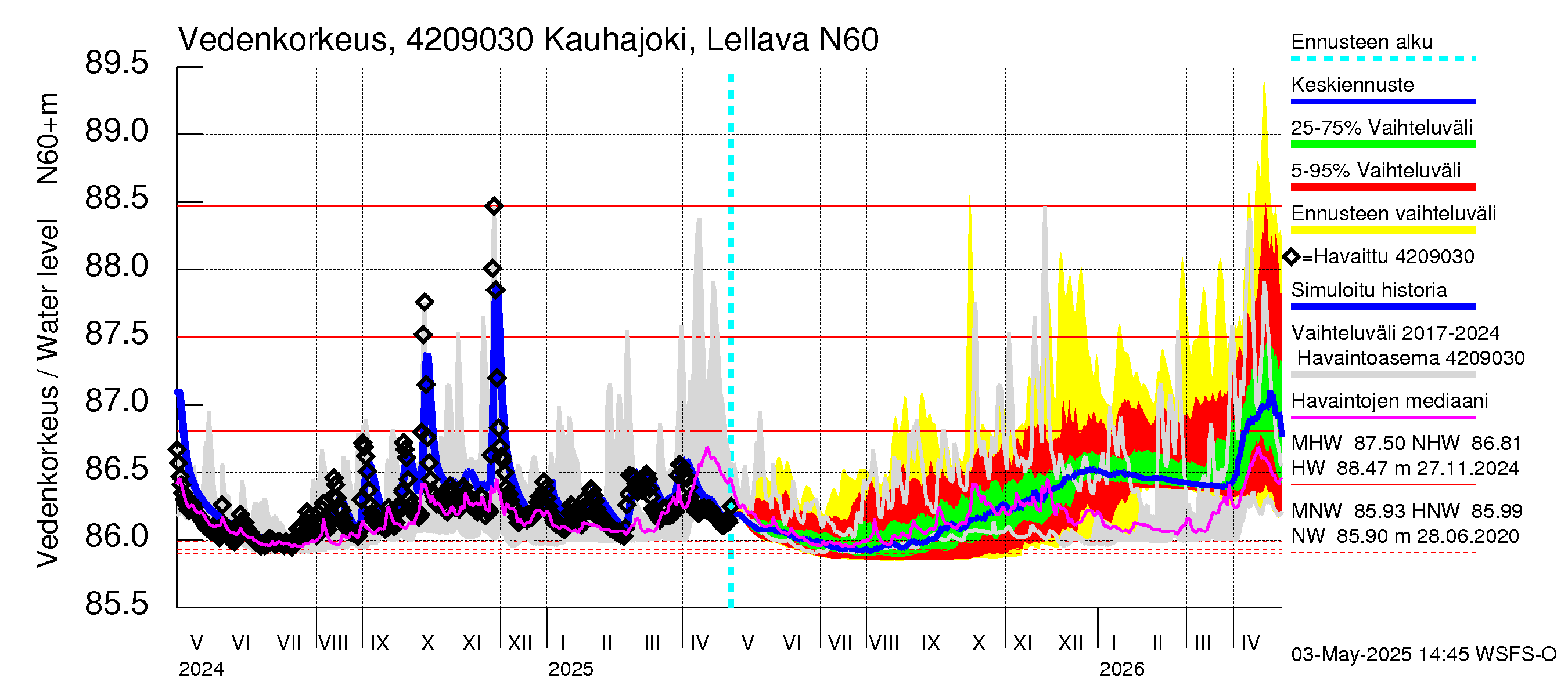 Kyrönjoen vesistöalue - Kauhajoki Lellava: Vedenkorkeus - jakaumaennuste