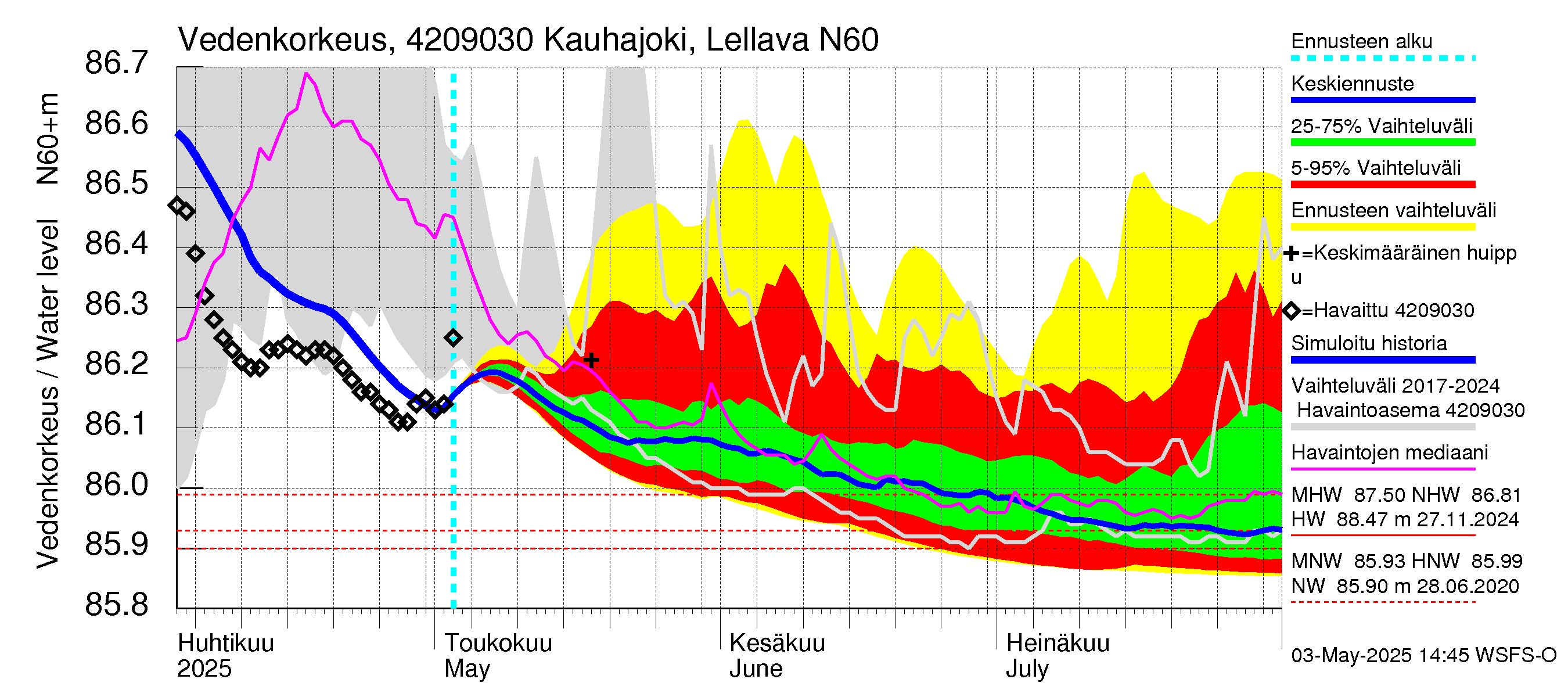 Kyrönjoen vesistöalue - Kauhajoki Lellava: Vedenkorkeus - jakaumaennuste