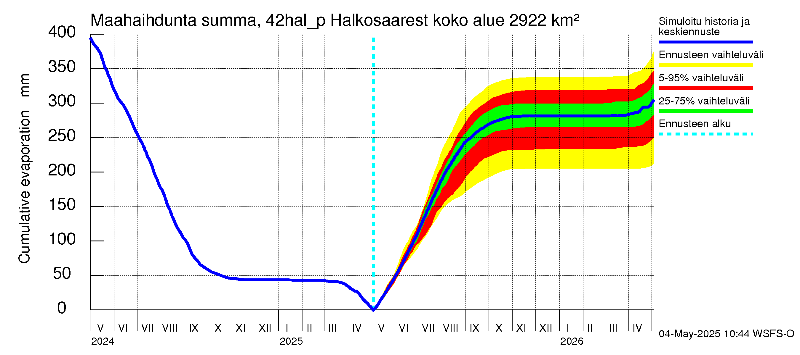 Kyrönjoen vesistöalue - Halkosaaresta pumpattava vesi: Haihdunta maa-alueelta - summa
