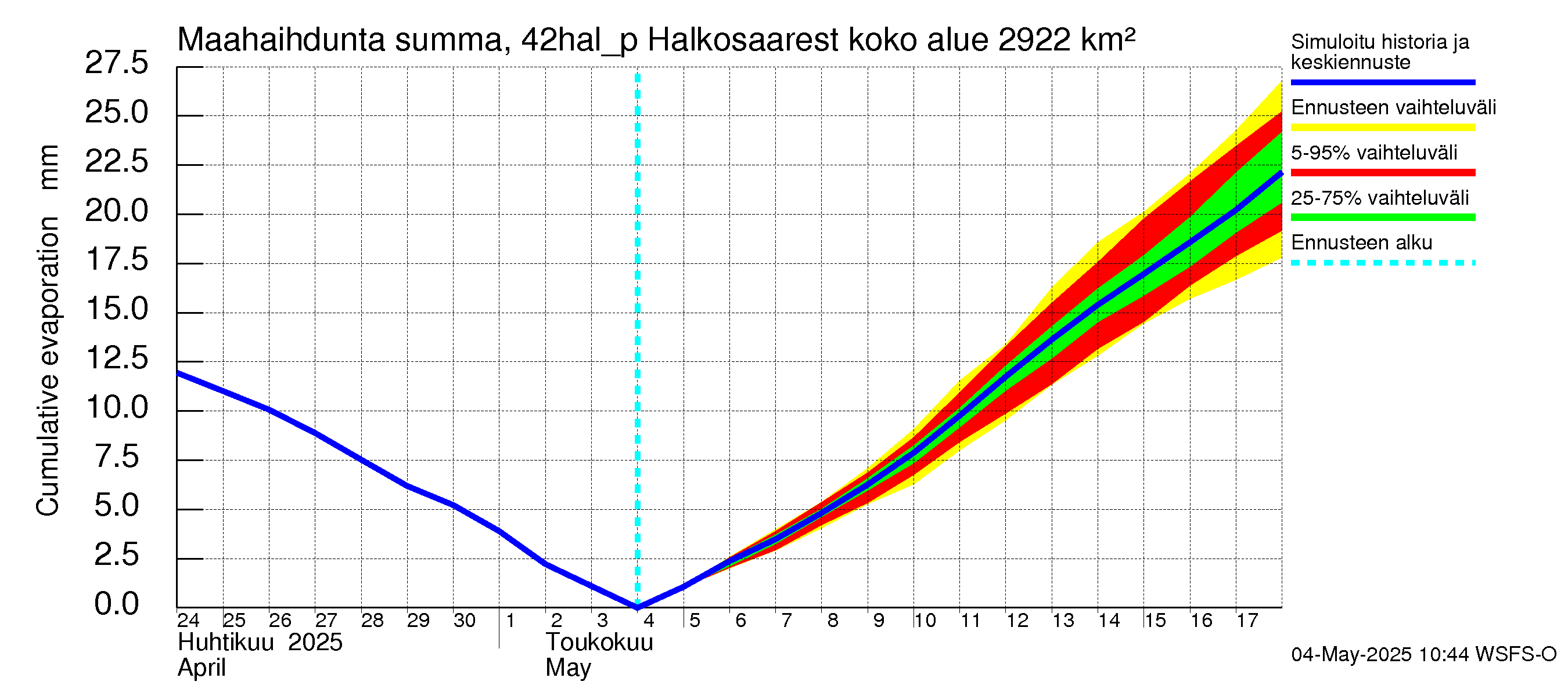 Kyrönjoen vesistöalue - Halkosaaresta pumpattava vesi: Haihdunta maa-alueelta - summa