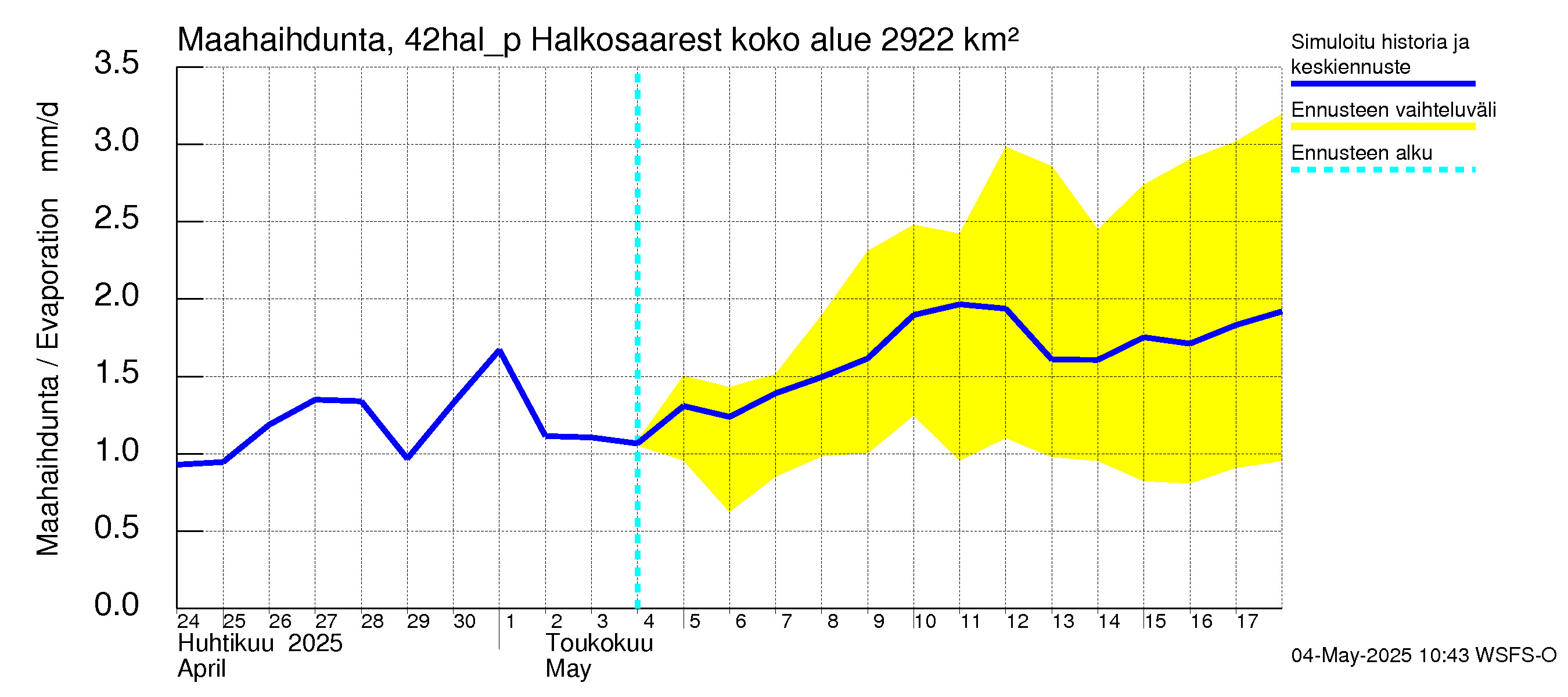 Kyrönjoen vesistöalue - Halkosaaresta pumpattava vesi: Haihdunta maa-alueelta
