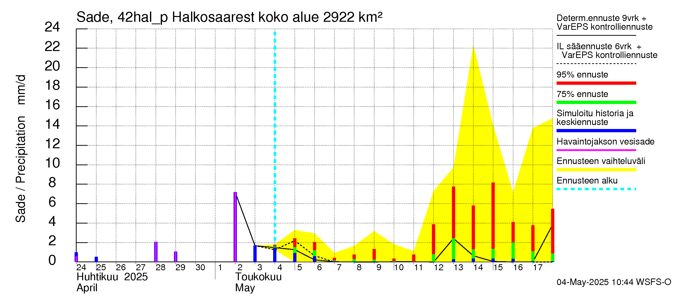 Kyrönjoen vesistöalue - Halkosaaresta pumpattava vesi: Sade