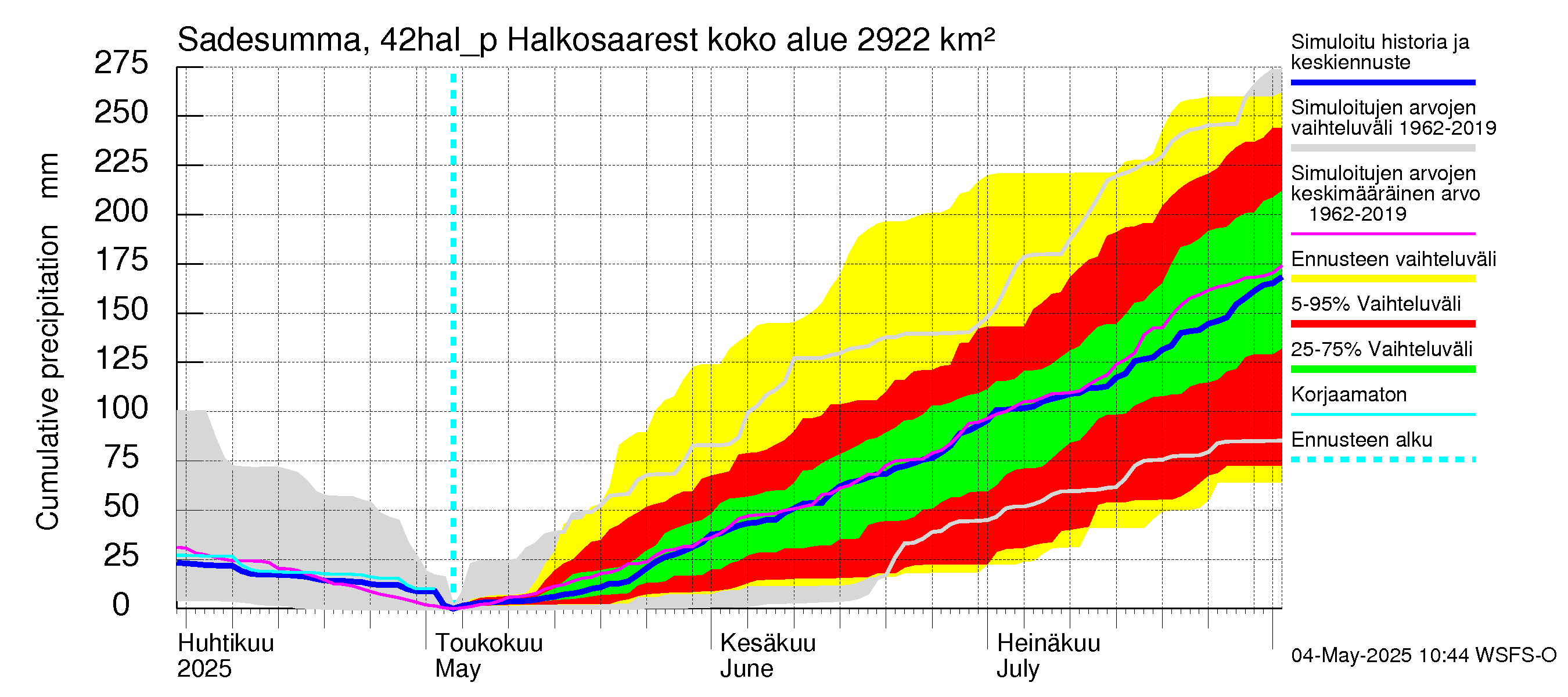 Kyrönjoen vesistöalue - Halkosaaresta pumpattava vesi: Sade - summa