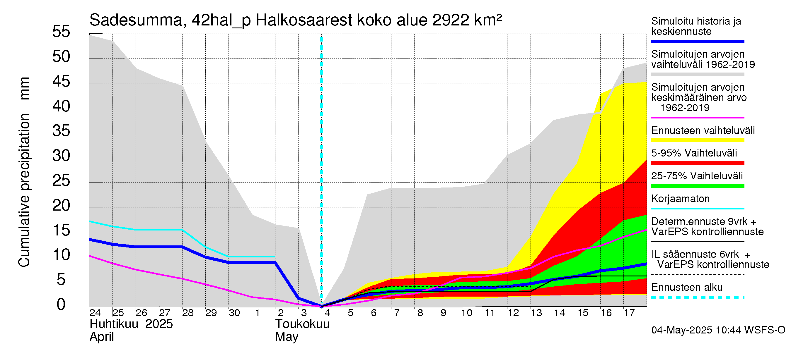 Kyrönjoen vesistöalue - Halkosaaresta pumpattava vesi: Sade - summa