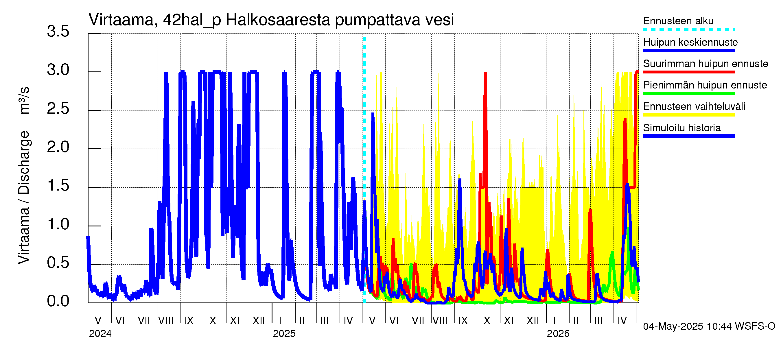 Kyrönjoen vesistöalue - Halkosaaresta pumpattava vesi: Virtaama / juoksutus - huippujen keski- ja ääriennusteet