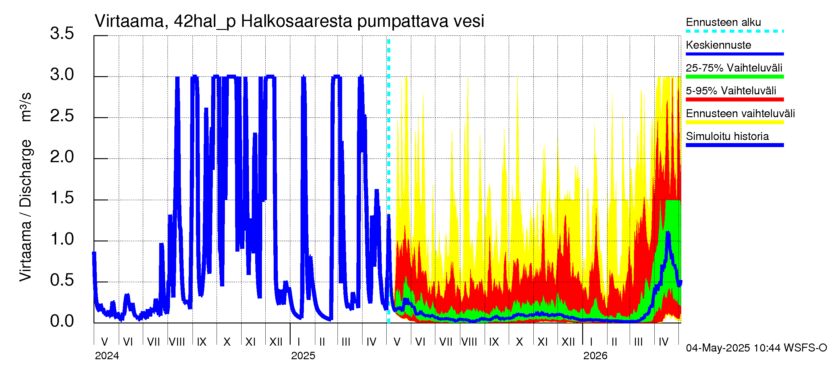 Kyrönjoen vesistöalue - Halkosaaresta pumpattava vesi: Virtaama / juoksutus - jakaumaennuste