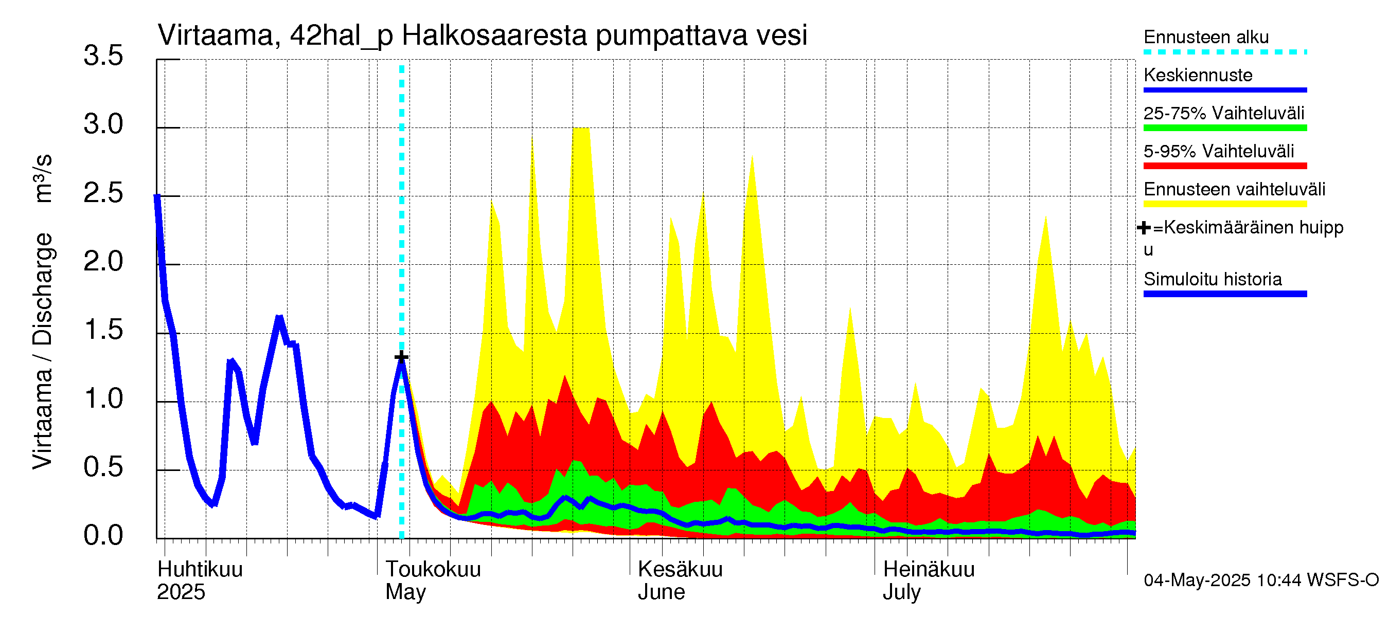 Kyrönjoen vesistöalue - Halkosaaresta pumpattava vesi: Virtaama / juoksutus - jakaumaennuste