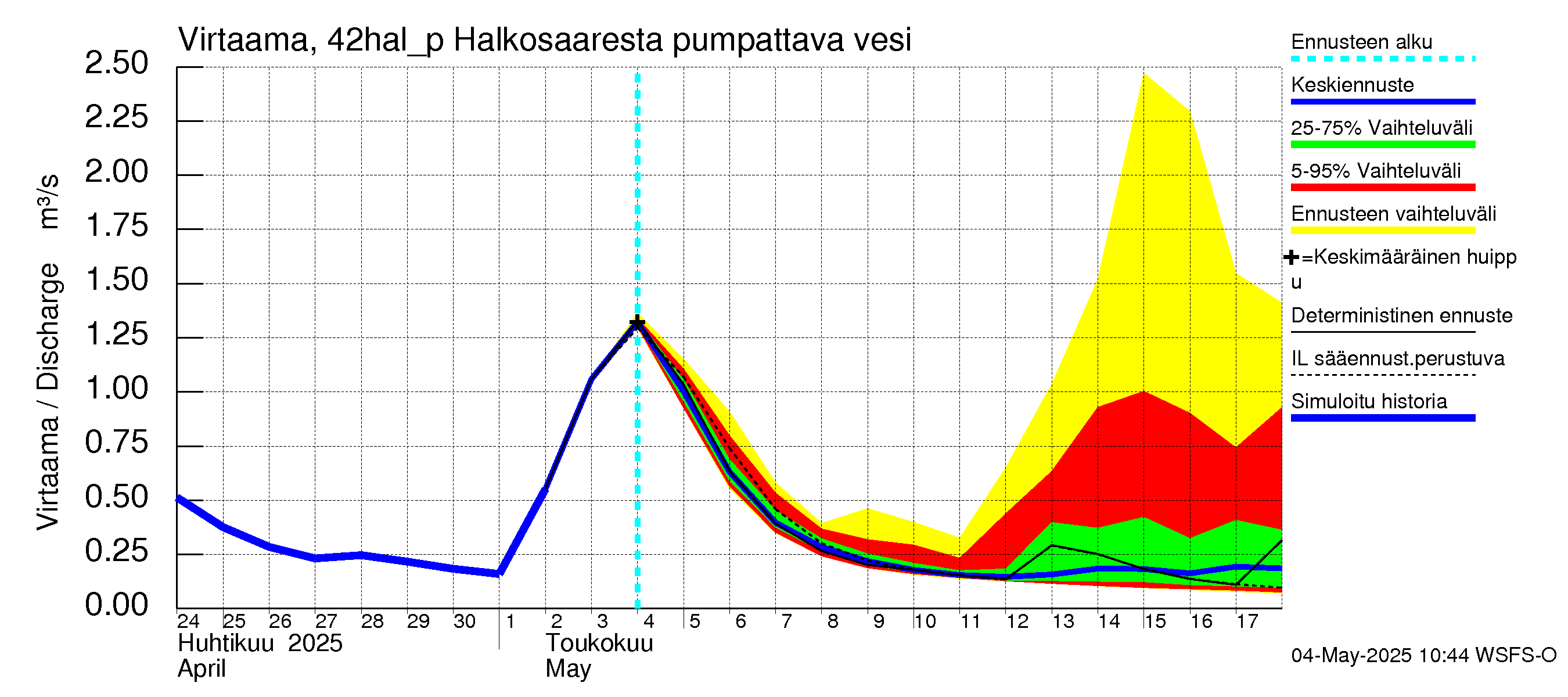 Kyrönjoen vesistöalue - Halkosaaresta pumpattava vesi: Virtaama / juoksutus - jakaumaennuste