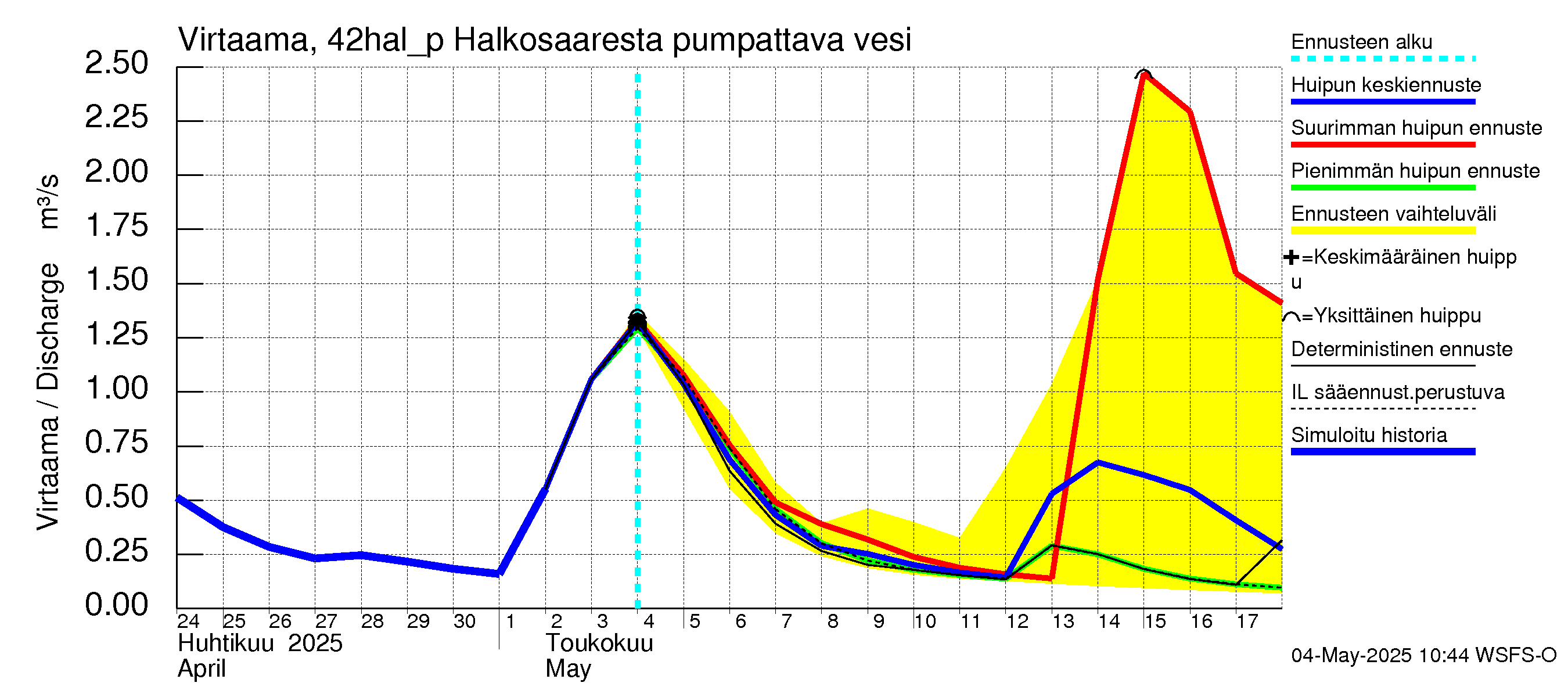 Kyrönjoen vesistöalue - Halkosaaresta pumpattava vesi: Virtaama / juoksutus - huippujen keski- ja ääriennusteet