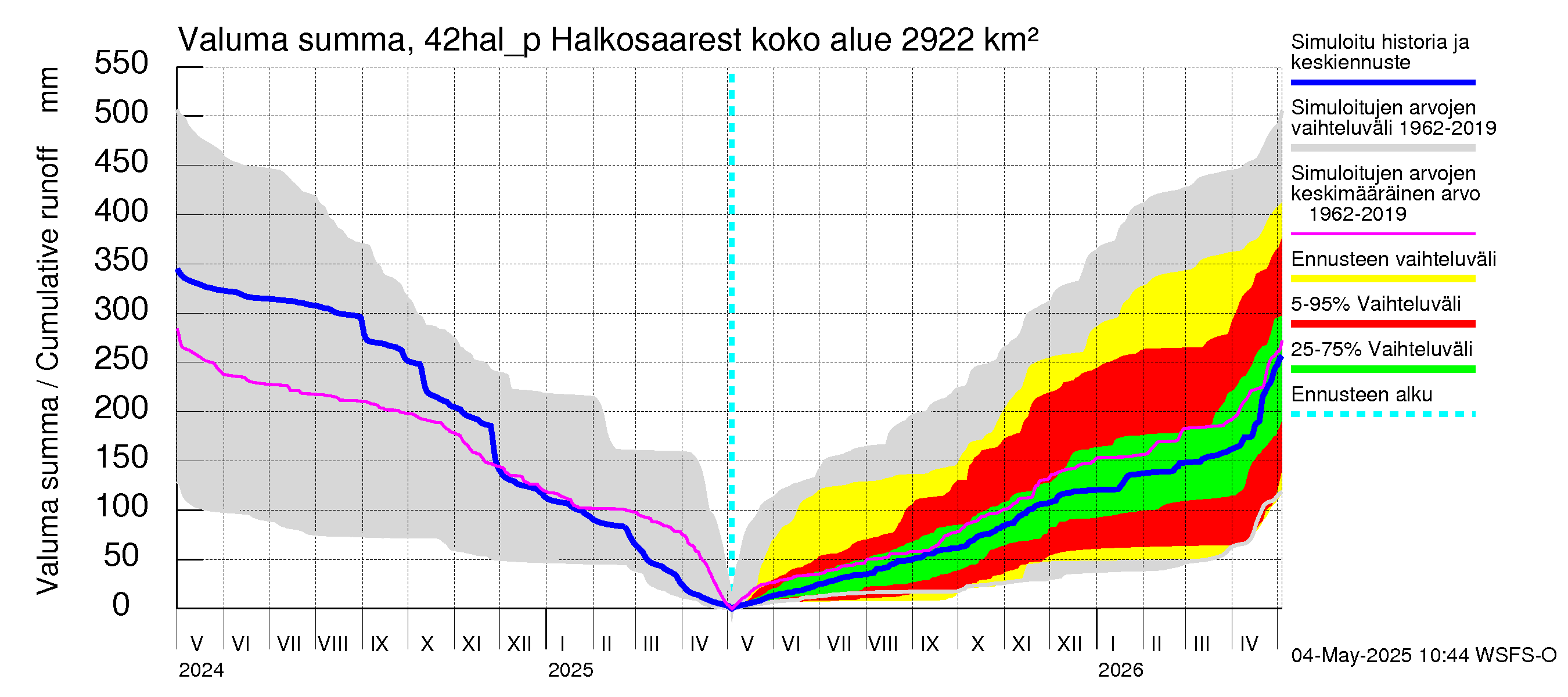 Kyrönjoen vesistöalue - Halkosaaresta pumpattava vesi: Valuma - summa