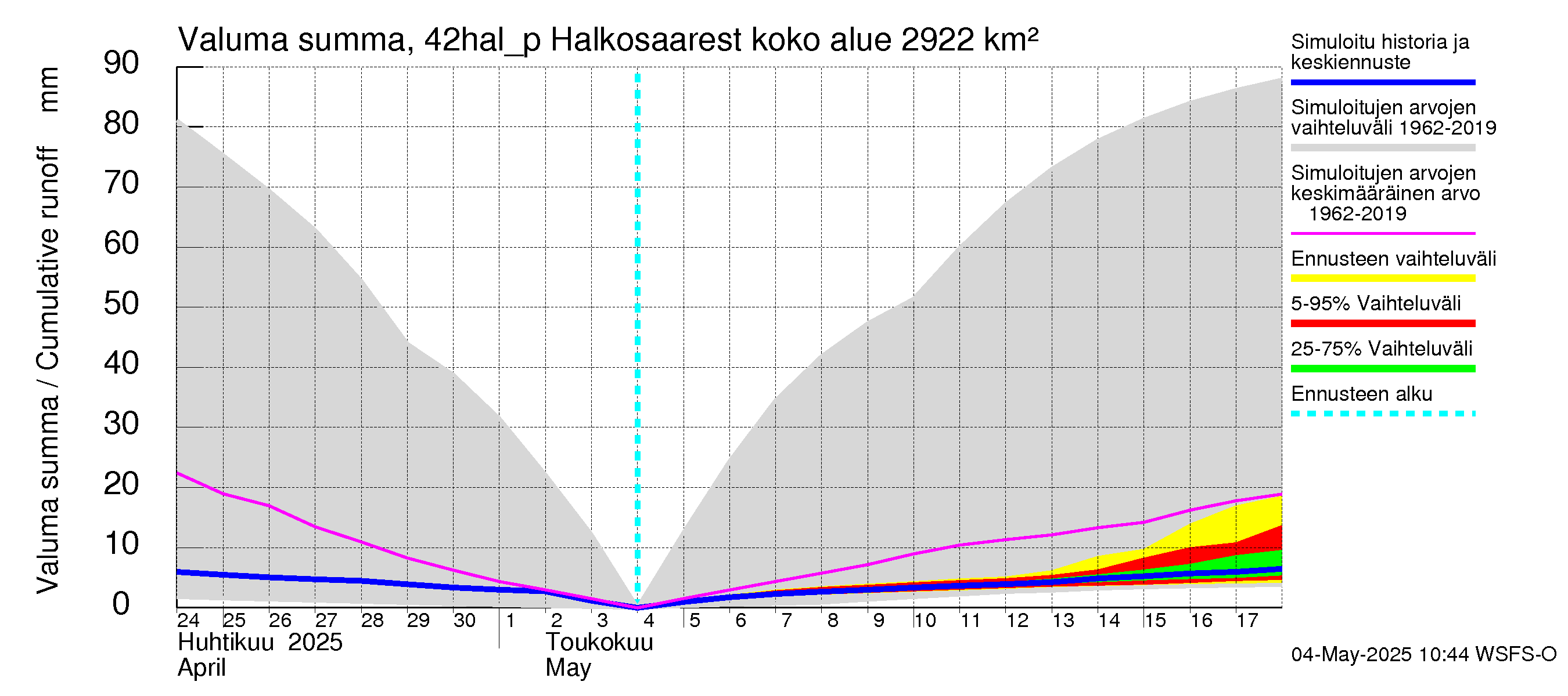 Kyrönjoen vesistöalue - Halkosaaresta pumpattava vesi: Valuma - summa