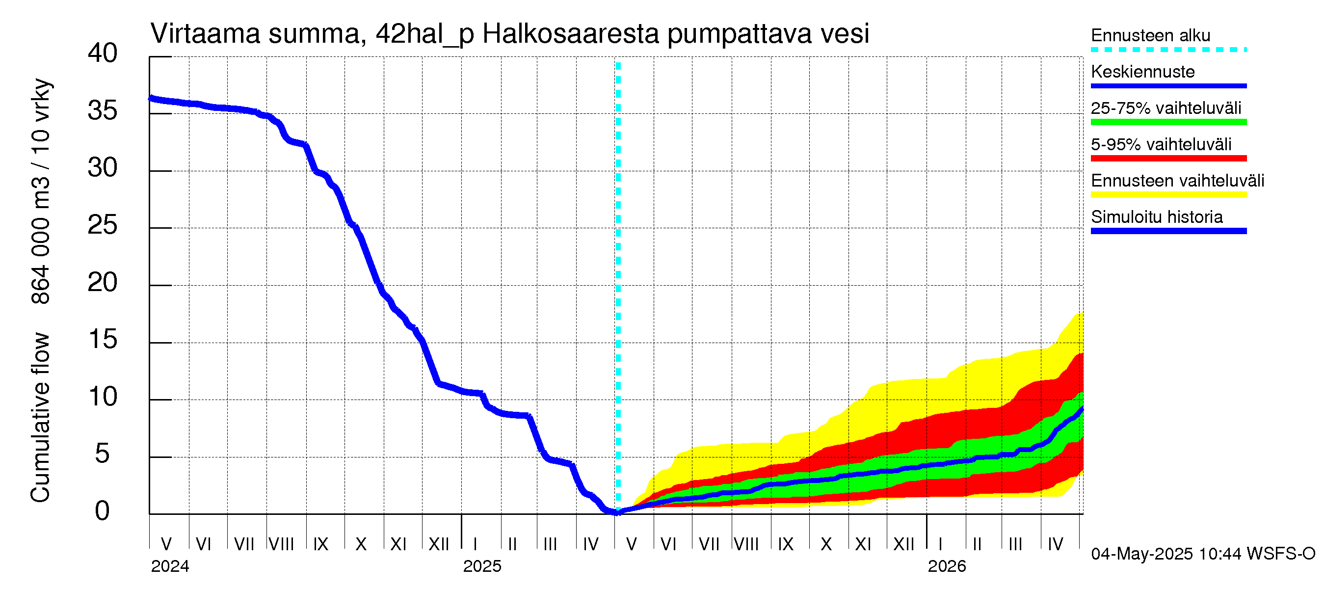 Kyrönjoen vesistöalue - Halkosaaresta pumpattava vesi: Virtaama / juoksutus - summa