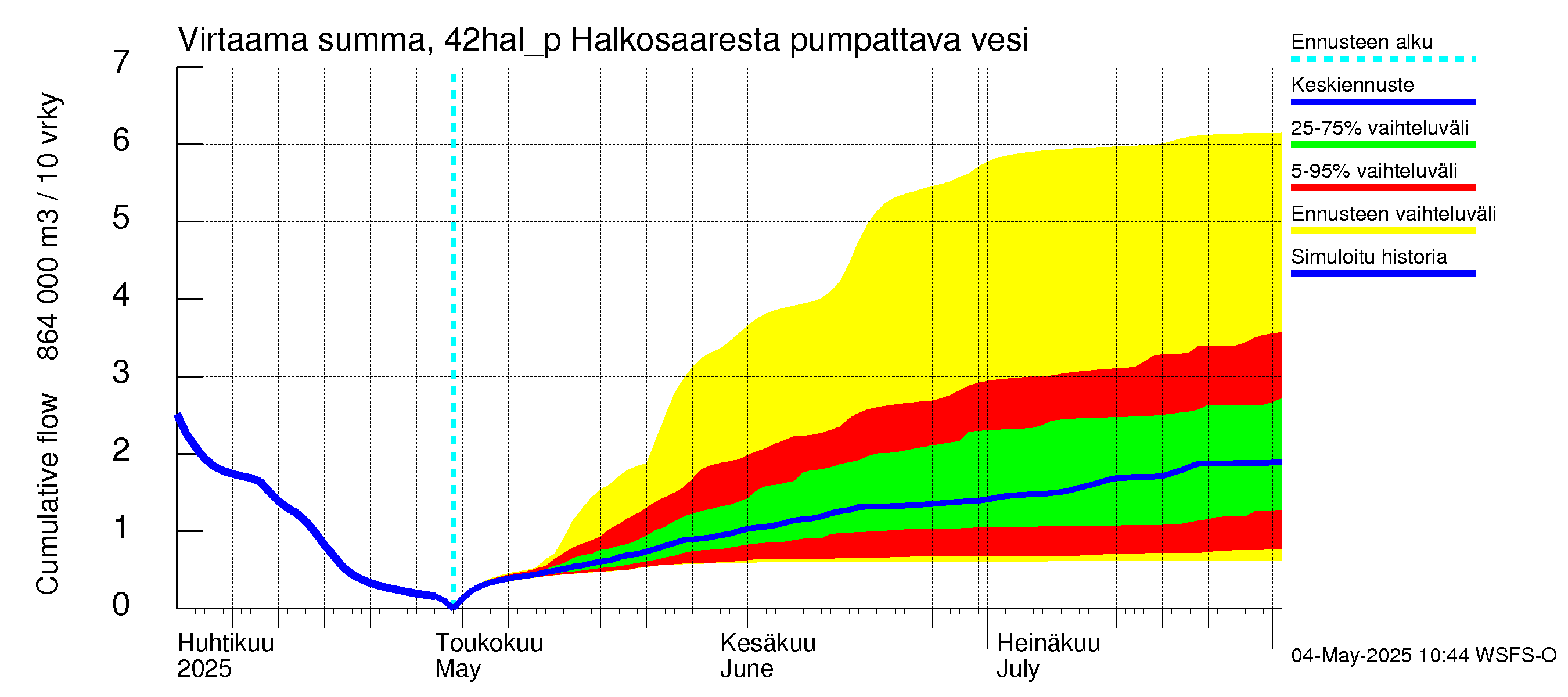 Kyrönjoen vesistöalue - Halkosaaresta pumpattava vesi: Virtaama / juoksutus - summa