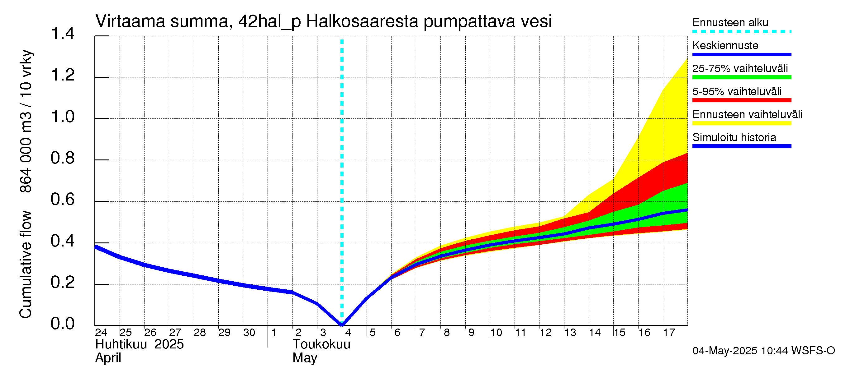 Kyrönjoen vesistöalue - Halkosaaresta pumpattava vesi: Virtaama / juoksutus - summa