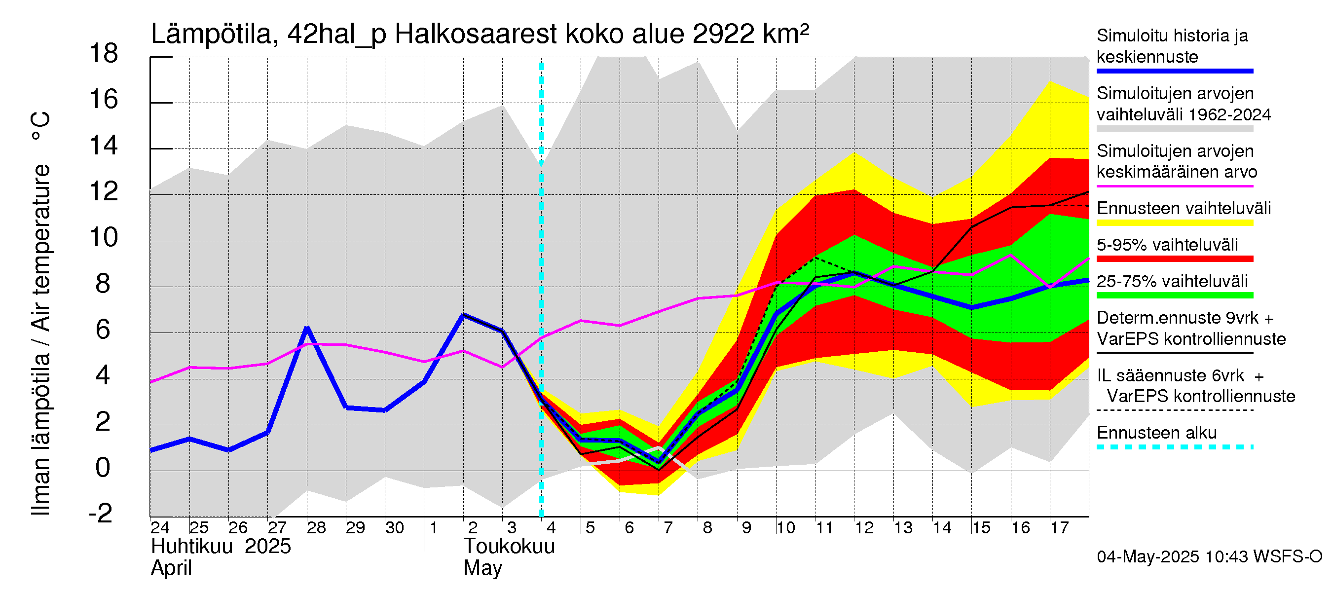 Kyrönjoen vesistöalue - Halkosaaresta pumpattava vesi: Ilman lämpötila