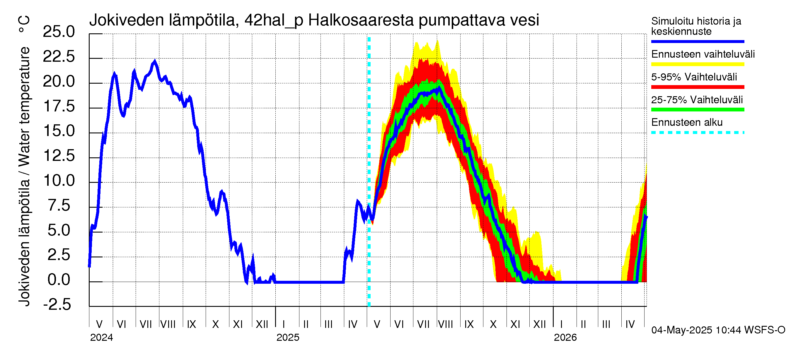 Kyrönjoen vesistöalue - Halkosaaresta pumpattava vesi: Jokiveden lämpötila
