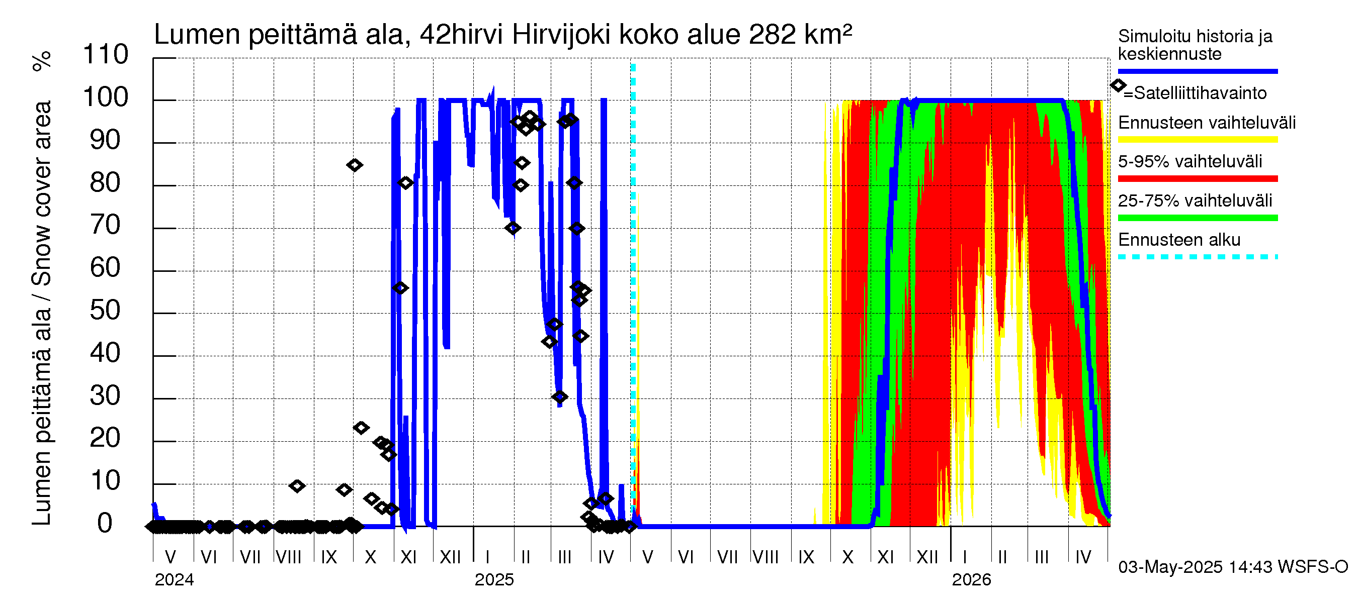 Kyrönjoen vesistöalue - Hirvijoki: Lumen peittämä ala