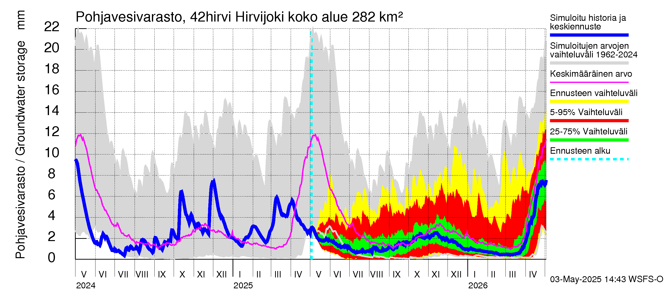 Kyrönjoen vesistöalue - Hirvijoki: Pohjavesivarasto