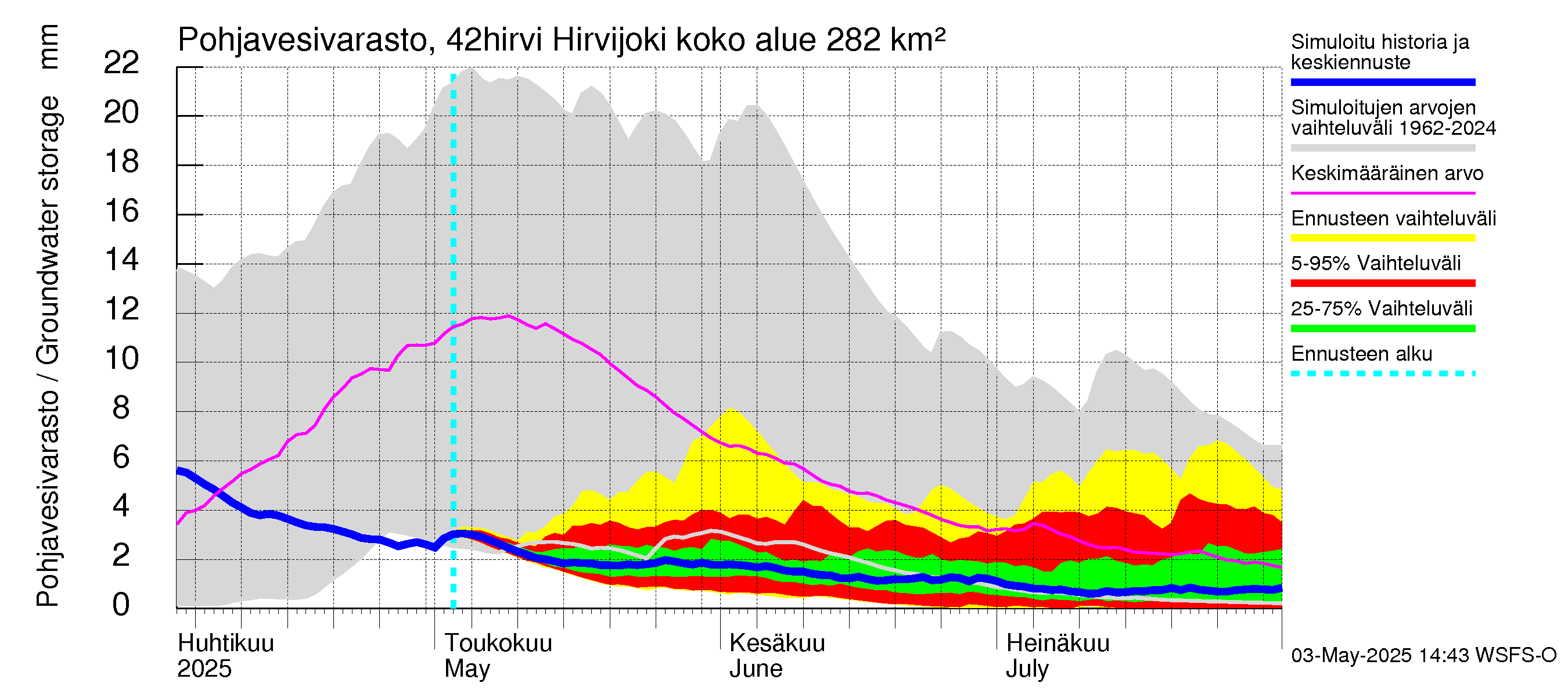 Kyrönjoen vesistöalue - Hirvijoki: Pohjavesivarasto