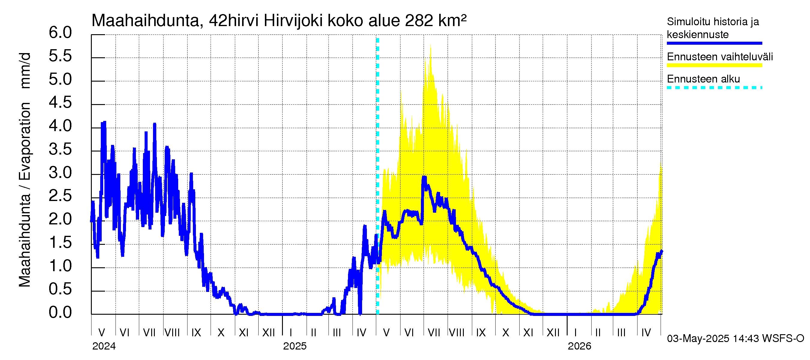 Kyrönjoen vesistöalue - Hirvijoki: Haihdunta maa-alueelta
