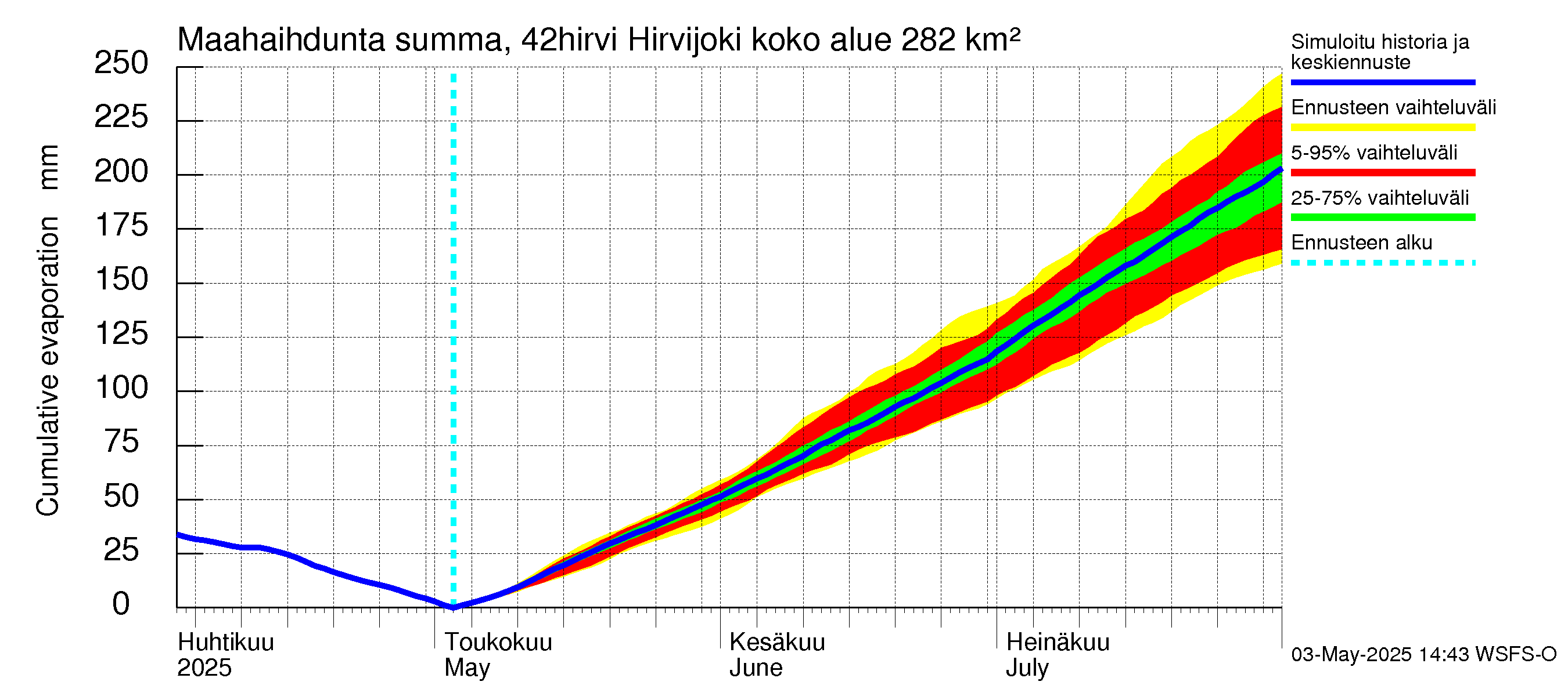 Kyrönjoen vesistöalue - Hirvijoki: Haihdunta maa-alueelta - summa