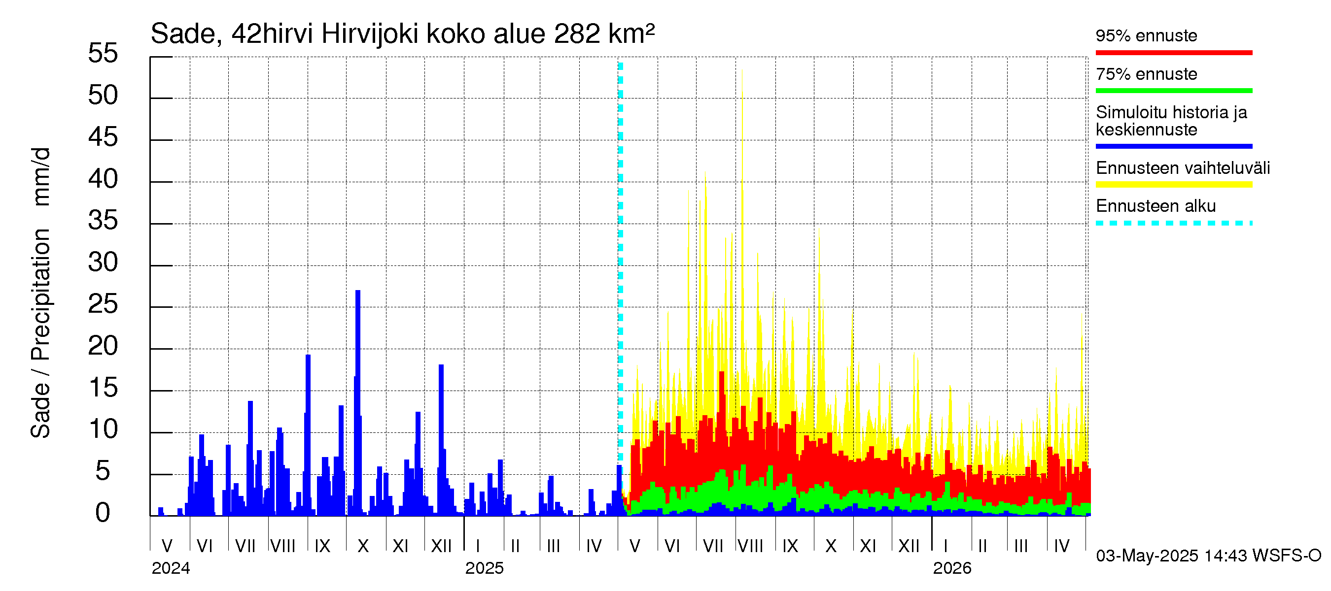 Kyrönjoen vesistöalue - Hirvijoki: Sade