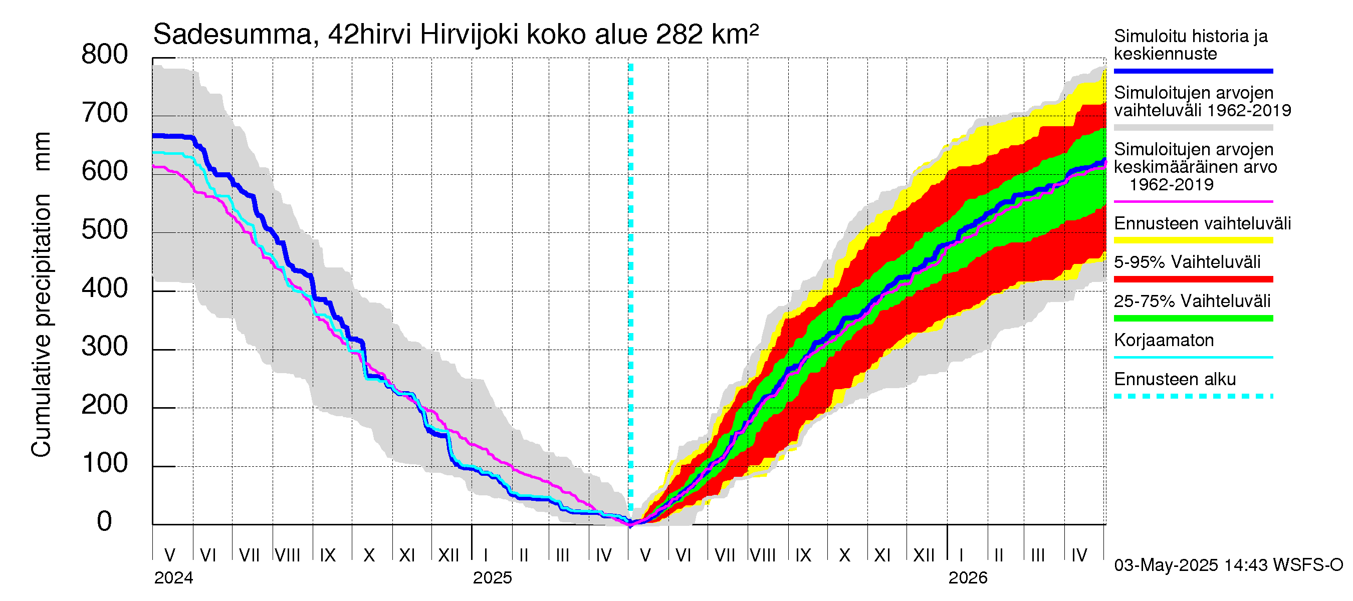 Kyrönjoen vesistöalue - Hirvijoki: Sade - summa