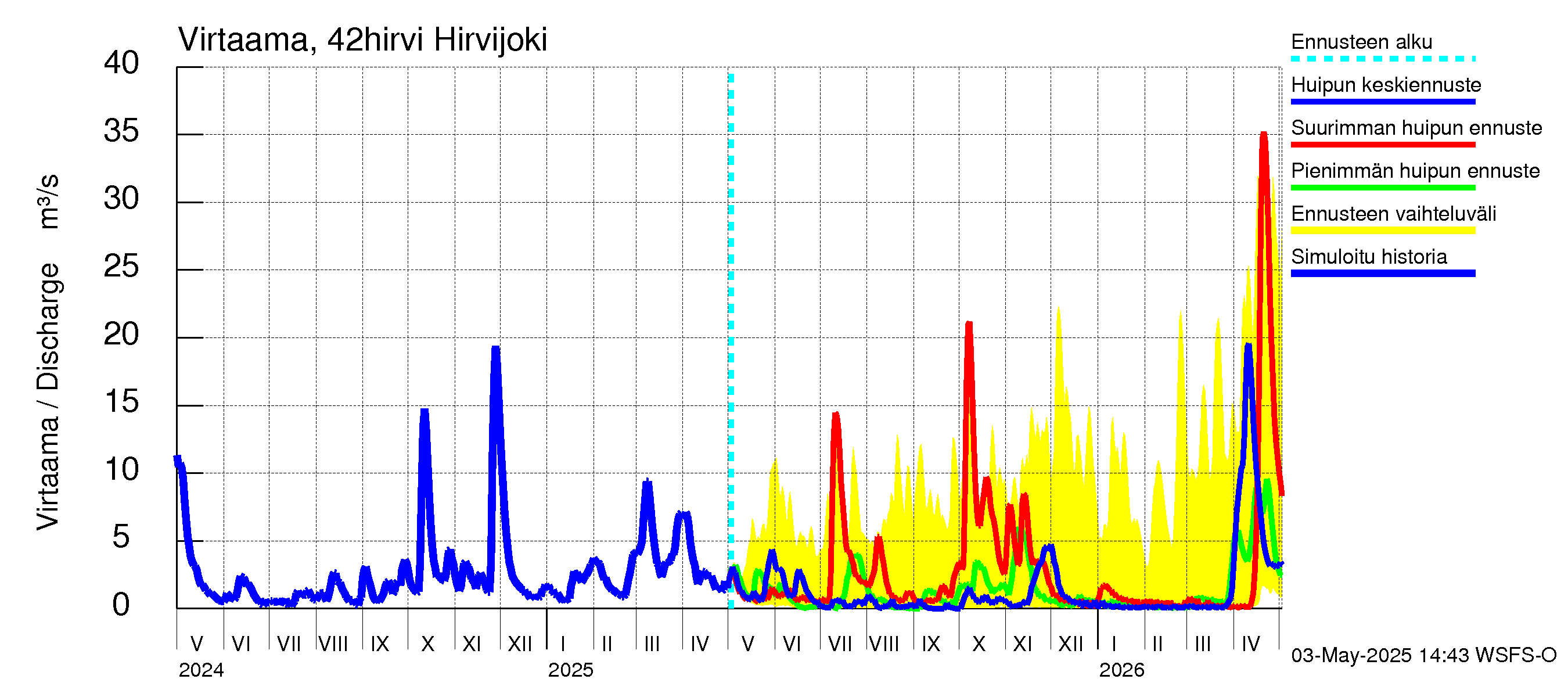 Kyrönjoen vesistöalue - Hirvijoki: Virtaama / juoksutus - huippujen keski- ja ääriennusteet