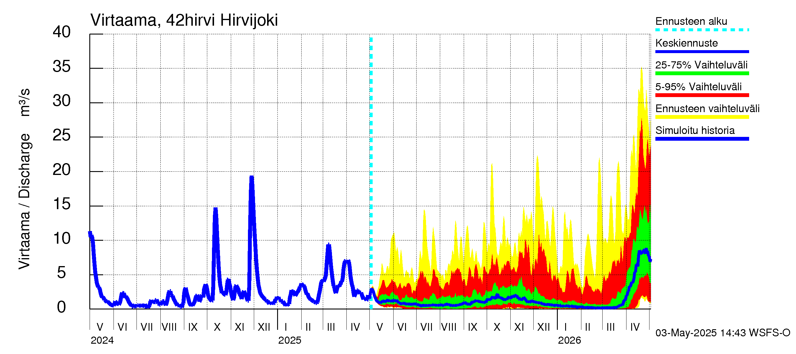 Kyrönjoen vesistöalue - Hirvijoki: Virtaama / juoksutus - jakaumaennuste