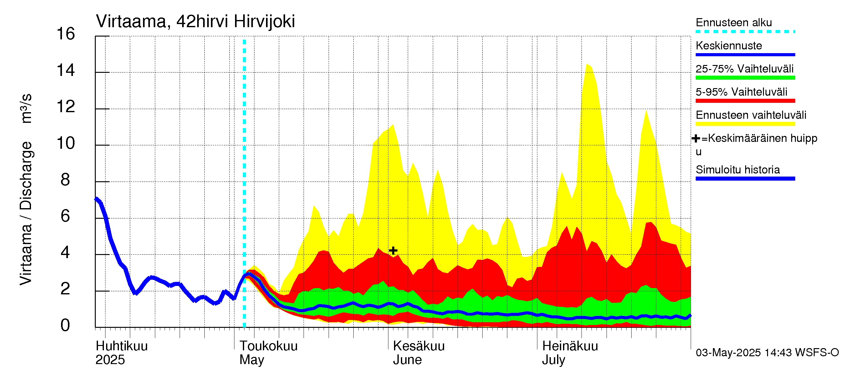Kyrönjoen vesistöalue - Hirvijoki: Virtaama / juoksutus - jakaumaennuste