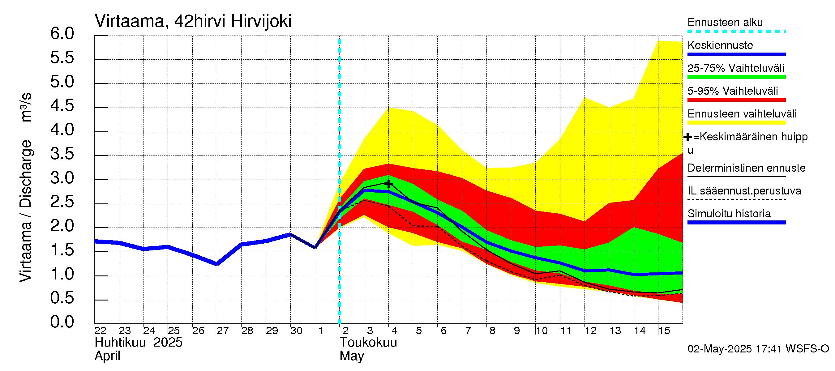 Kyrönjoen vesistöalue - Hirvijoki: Virtaama / juoksutus - jakaumaennuste