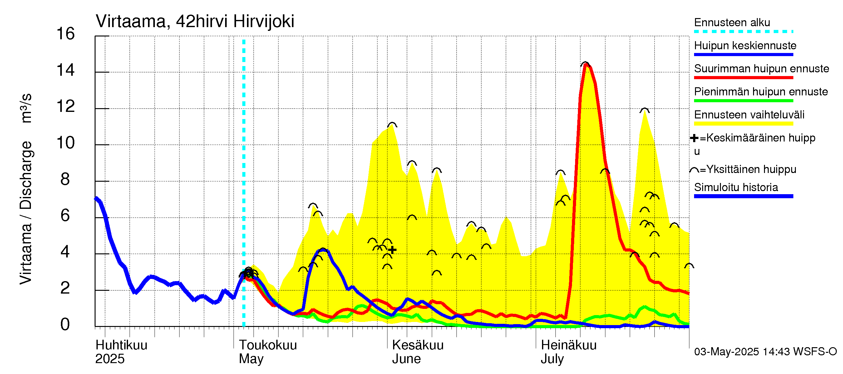 Kyrönjoen vesistöalue - Hirvijoki: Virtaama / juoksutus - huippujen keski- ja ääriennusteet