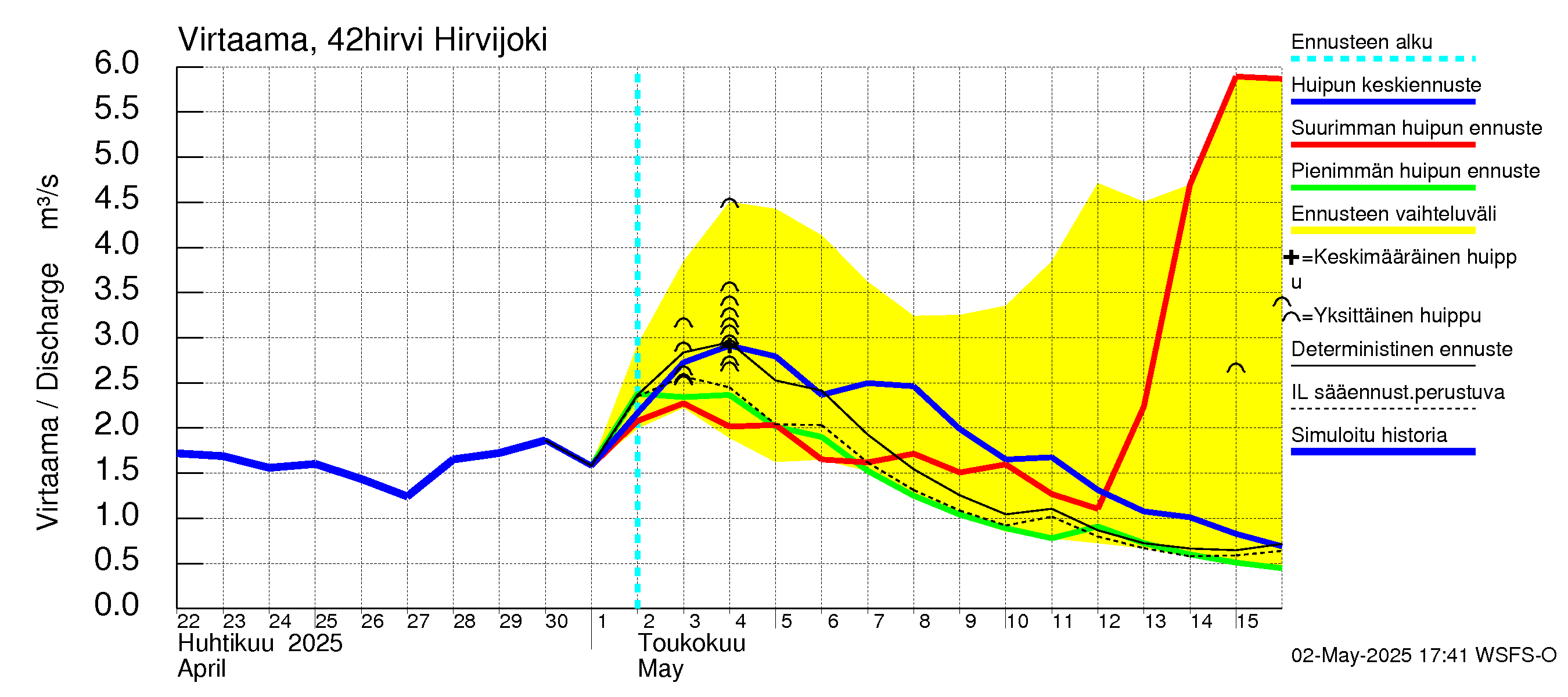 Kyrönjoen vesistöalue - Hirvijoki: Virtaama / juoksutus - huippujen keski- ja ääriennusteet