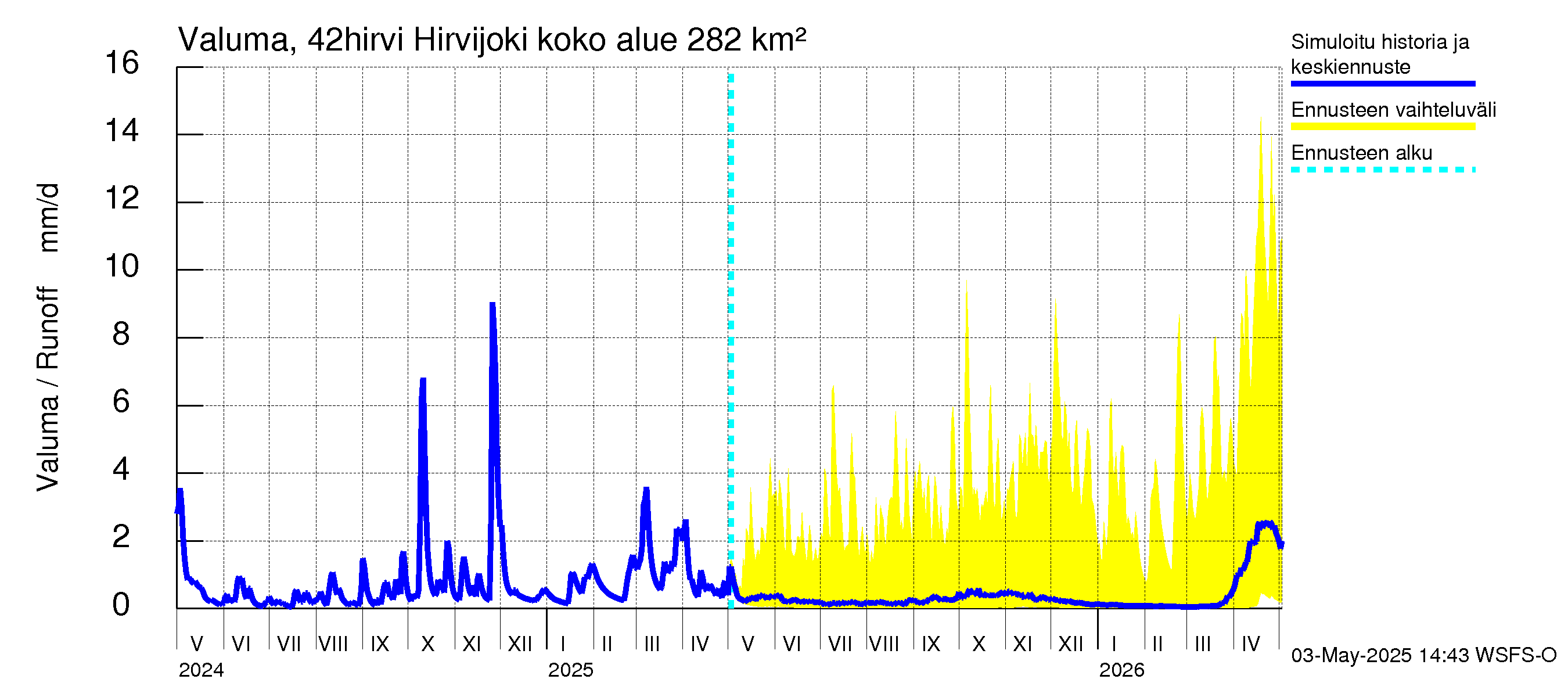 Kyrönjoen vesistöalue - Hirvijoki: Valuma