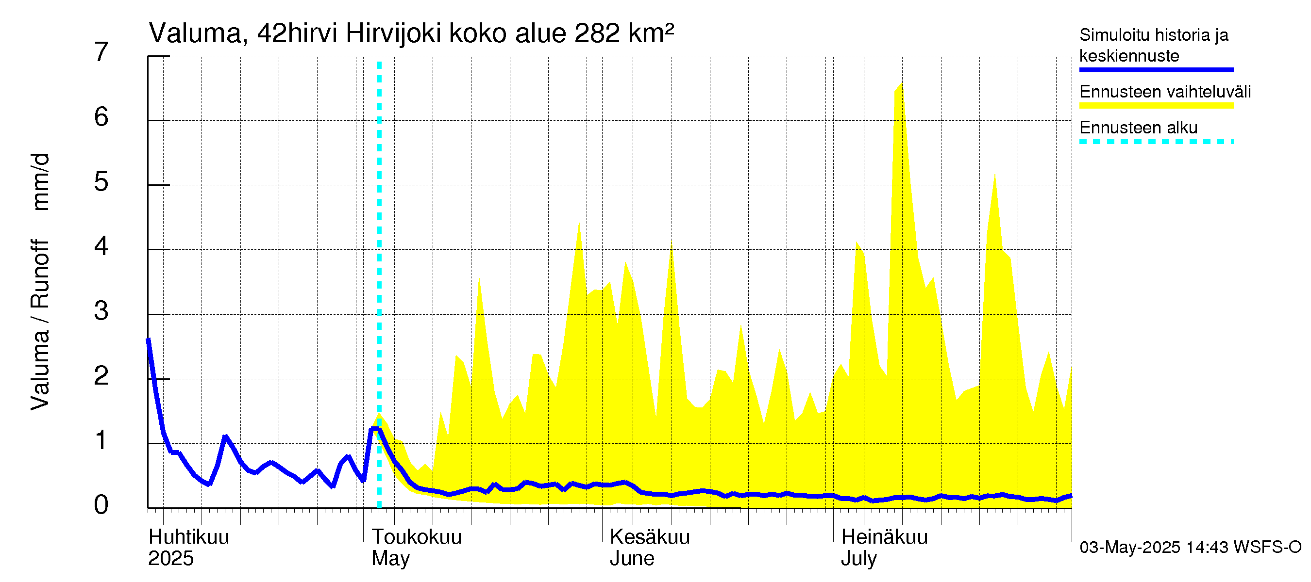 Kyrönjoen vesistöalue - Hirvijoki: Valuma