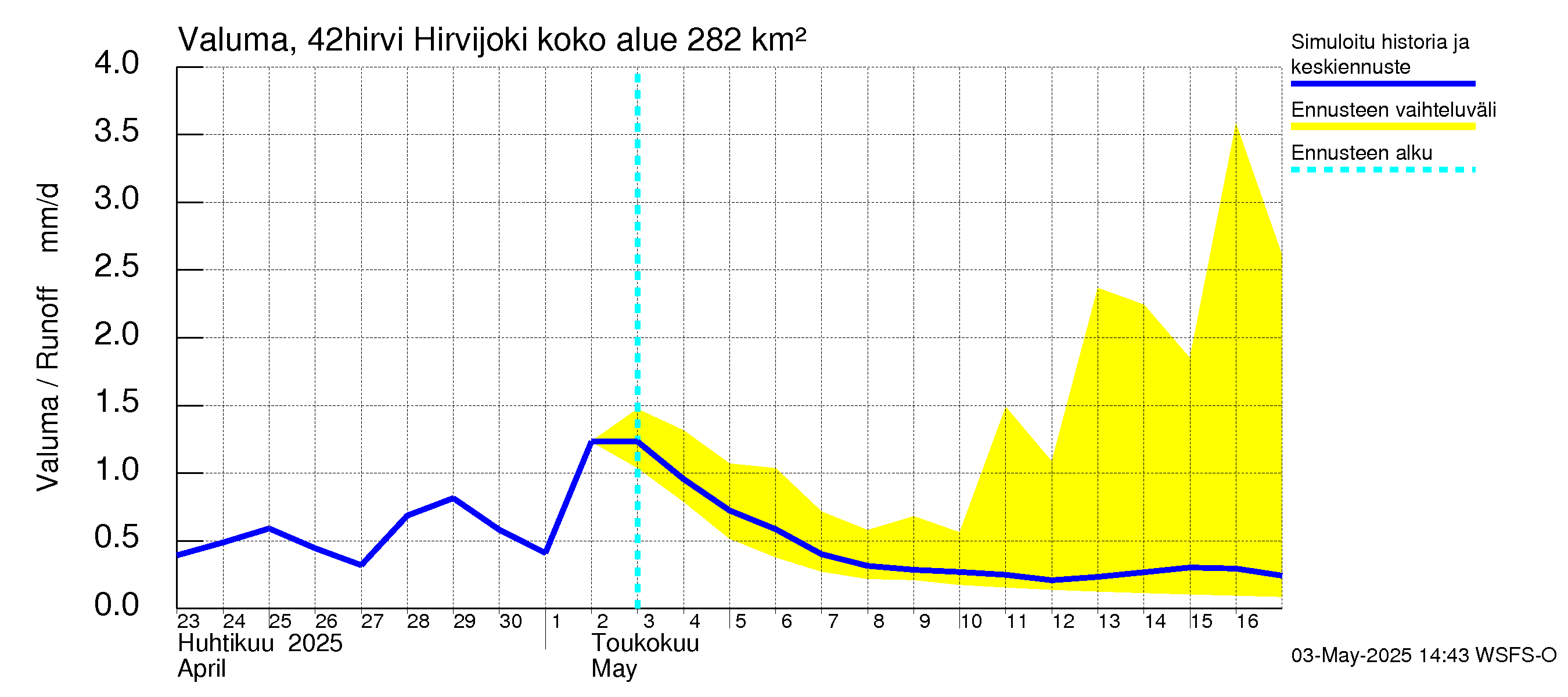 Kyrönjoen vesistöalue - Hirvijoki: Valuma