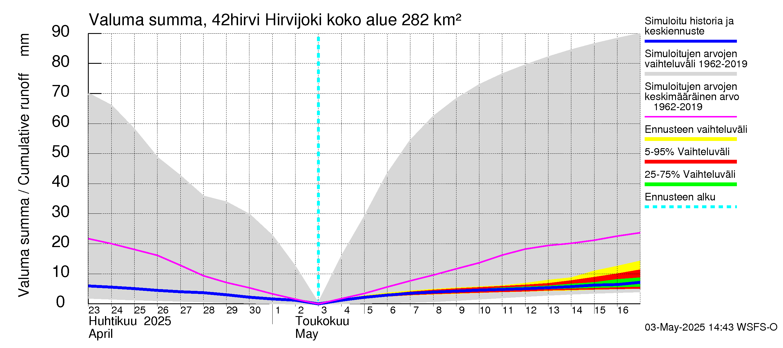 Kyrönjoen vesistöalue - Hirvijoki: Valuma - summa